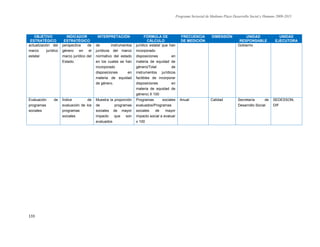 Programa Sectorial de Mediano Plazo Desarrollo Social y Humano 2009-2015
133
OBJETIVO
ESTRATÉGICO
INDICADOR
ESTRATÉGICO
INTERPRETACIÓN FÓRMULA DE
CÁLCULO
FRECUENCIA
DE MEDICIÓN
DIMENSIÓN UNIDAD
RESPONSABLE
UNIDAD
EJECUTORA
actualización del
marco jurídico
estatal
perspectiva de
género en el
marco jurídico del
Estado.
de instrumentos
jurídicos del marco
normativo del estado
en los cuales se han
incorporado
disposiciones en
materia de equidad
de género.
jurídico estatal que han
incorporado
disposiciones en
materia de equidad de
género/Total de
instrumentos jurídicos
factibles de incorporar
disposiciones en
materia de equidad de
género) X 100
Gobierno
Evaluación de
programas
sociales
Índice de
evaluación de los
programas
sociales
Muestra la proporción
de programas
sociales de mayor
impacto que son
evaluados
Programas sociales
evaluados/Programas
sociales de mayor
impacto social a evaluar
x 100
Anual Calidad Secretaría de
Desarrollo Social
SEDESSON,
DIF
 