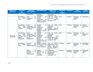 Programa Sectorial de Mediano Plazo Desarrollo Social y Humano 2009-2015
135
NOMBRE DEL
PROYECTO
OBJETIVO
DEL
PROYECTO
INDICADOR
PROGRAMÁTICO
INTERPRETACIÓN FÓRMULA DE
CÁLCULO
FRECUENCIA
DE
MEDICIÓN
DIMENSIÓN UNIDAD
RESPONSABLE
UNIDAD
EJECUTORA
presupuestal recursos
autorizados
Presupuesto
autorizado) X 100
CreSer con
Autoempleo
Otorgamiento
de crédito
social
Índice de
recuperación de
créditos
Cantidad de
créditos
recuperados con
respecto al total de
créditos otorgados
(Total de créditos
recuperados / Total
de créditos
otorgados) X 100
Anual Cobertura Secretaría de
Desarrollo
Social
SEDESSON
Otorgamiento
de crédito
social para
indígenas
Índice de
recuperación de
créditos otorgados
a indígenas
Cantidad de
créditos
recuperados
otorgados a
indígenas con
respecto al total de
créditos
(Total de créditos
recuperados
otorgados a
indígenas / Total de
créditos otorgados) X
100
Anual Cobertura Secretaría de
Desarrollo
Social
CEDIS
SEDESSON
DIF
Otorgamiento
de crédito
social para
personas con
alguna
discapacidad
Índice de
recuperación de
créditos otorgados
a personas con
alguna
discapacidad
Cantidad de
créditos
recuperados
otorgados a
personas con
alguna
discapacidad con
respecto al total de
créditos
(Total de créditos
recuperados
otorgados a
personas con
alguna discapacidad
/ Total de créditos
otorgados) X 100
Anual Cobertura Secretaría de
Desarrollo
Social
DIF
SEDESSON
CEDIS
Otorgamiento
de crédito
social
Variación del
número de
créditos otorgados
Señala la variación
porcentual anual en
el número de
créditos otorgados
(Total de créditos
otorgados en el año
actual/ Total de
créditos otorgados
en el año anterior-1)
X 100
Trimestral Impacto Secretaría de
Desarrollo
Social
SEDESSON,
DIF, CEDIS
Índice de
eficiencia en el
ejercicio
presupuestado
Muestra la
eficiencia en el
ejercicio de los
recursos
autorizados
(Presupuesto
ejercido en base a lo
calendarizado /
Presupuesto
autorizado) X 100
Trimestral Alineación
de recursos
Secretaría de
Desarrollo
Social
SEDESSON
CEDIS
DIF
 