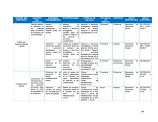 136
NOMBRE DEL
PROYECTO
OBJETIVO
DEL
PROYECTO
INDICADOR
PROGRAMÁTICO
INTERPRETACIÓN FÓRMULA DE
CÁLCULO
FRECUENCIA
DE
MEDICIÓN
DIMENSIÓN UNIDAD
RESPONSABLE
UNIDAD
EJECUTORA
CreSer con
Madres Jefas de
Familia
Otorgar apoyos
y servicios a
las madres
jefas de familia
en situación de
vulnerabilidad
Apoyos o
servicios
entregados a
madres jefas de
familia
Muestra la
proporción de
apoyos o servicios
entregados a
madres jefas de
familia en relación a
los apoyos o
servicios
programados
(Apoyos o servicios
entregados a madres
jefas de familia
/Apoyos o servicios
programados) X 100
Trimestral Eficiencia Secretaría de
Desarrollo
Social
SEDESSON,
DIF, CEDIS,
INVES
Variación del
número de apoyos
y servicios
entregados a
madres jefas de
familia
Señala la variación
porcentual anual en
el número de
apoyos y servicios
entregados a
madres jefas de
familia.
(Apoyos o servicios
entregados a madres
jefas de familia en el
año actual / Apoyos
o servicios
entregados a madres
jefas de familia en el
año anterior-1) X 100
Trimestral Impacto Secretaría de
Desarrollo
Social
SEDESSON,
DIF, CEDIS,
INVES
Índice de
eficiencia en el
ejercicio
presupuestal
Muestra la
eficiencia en el
ejercicio de los
recursos
autorizados
(Presupuesto
ejercido en base a lo
calendarizado /
Presupuesto
autorizado) X 100
Trimestral Alineación
de recursos
Secretaría de
Desarrollo
Social
SEDESSON
Infraestructura
Social
Generación de
infraestructura
social en zonas
de atención
prioritaria, para
elevar el nivel
de bienestar de
la población.
Eficiencia en la
ejecución de
obras de
infraestructura
social
Mide el grado de
avance presentado
en el número de
obras ejecutadas
en relación a las
programadas
(Obras de
infraestructura social
realizadas/
Ampliaciones o
Obras de
infraestructura
social) X 100
Trimestral Eficiencia Secretaría de
Desarrollo
Social
SEDESSON,
SIDUR y
CEA
Variación del
número de obras
de infraestructura
social realizadas
Señala la variación
porcentual anual en
el número de de
obras de
infraestructura
social
(Obras de
infraestructura social
realizadas en el año
actual / Obras de
infraestructura social
realizadas en el año
anterior-1) X 100
Anual Impacto Secretaría de
Desarrollo
Social
SEDESSON,
SIDUR y
CEA
 
