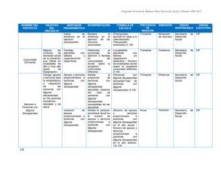 Programa Sectorial de Mediano Plazo Desarrollo Social y Humano 2009-2015
139
NOMBRE DEL
PROYECTO
OBJETIVO
DEL
PROYECTO
INDICADOR
PROGRAMÁTICO
INTERPRETACIÓN FÓRMULA DE
CÁLCULO
FRECUENCIA
DE
MEDICIÓN
DIMENSIÓN UNIDAD
RESPONSABLE
UNIDAD
EJECUTORA
Índice de
eficiencia en el
ejercicio
presupuestal
Muestra la
eficiencia en el
ejercicio de los
recursos
autorizados
(Presupuesto
ejercido en base a lo
calendarizado/
Presupuesto
autorizado) X 100
Trimestral Alineación
de recursos
Secretaría de
Desarrollo
Social
DIF
Comunidad
DIFerente
Mejorar los
mínimos de
bienestar social
de la población
que habita en
localidades de
alto y muy alto
grado de
marginación.
Familias
atendidas con
talleres y
capacitaciones
específicas.
Determina el
porcentaje de
atención a familias
en las
comunidades
donde opera el
programa
Comunidad
Diferente.
(Localidades
atendidas con
talleres y/o
capacitación
especifica / Número
de localidades donde
opera el programa
comunidad diferente)
X 100
Trimestral Cobertura Secretaría de
Desarrollo
Social
DIF
Atención a
Personas con
alguna
Discapacidad
Otorgar apoyos
y servicios para
la rehabilitación
e integración
de las
personas con
alguna
discapacidad
en los sectores
educativos,
laborales y de
salud.
Apoyos y servicios
proporcionados a
personas con
alguna
discapacidad
Señala la
proporción de
personas con
alguna
discapacidad
apoyadas, respecto
del total de
personas con
alguna
discapacidad
susceptibles de ser
apoyadas
(Personas con
alguna discapacidad
apoyadas/Total de
personas con
alguna
discapacidad) X 100
Trimestral Eficiencia Secretaría de
Desarrollo
Social
DIF
Variación de
apoyos
proporcionados a
personas con
alguna
discapacidad
Señala la variación
porcentual anual en
el número de
apoyos y servicios
proporcionaos a
personas con
alguna
discapacidad
(Número de apoyos
y servicios
proporcionaos a
personas con
alguna discapacidad
en el año actual /
Número de apoyos y
servicios
proporcionaos a
personas con
alguna discapacidad
en el año anterior-
1)X 100
Anual Variación Secretaría de
Desarrollo
Social
DIF
 