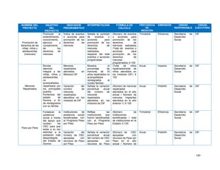 140
NOMBRE DEL
PROYECTO
OBJETIVO
DEL
PROYECTO
INDICADOR
PROGRAMÁTICO
INTERPRETACIÓN FÓRMULA DE
CÁLCULO
FRECUENCIA
DE
MEDICIÓN
DIMENSIÓN UNIDAD
RESPONSABLE
UNIDAD
EJECUTORA
Promoción de
derechos de las
niñas, niños y
adolescentes
(menores)
Promover el
entendimiento,
conocimiento,
ejercicio y
cumplimiento
de los
derechos de
menores
Índice de eventos
o acciones para
promoción de los
derechos de
menores
Señala la cantidad
de eventos o
acciones para
promoción de los
derechos de
menores
realizados,
respecto del total
eventos o acciones
programadas
(Número de eventos
o acciones para
promoción de los
derechos de
menores realizados
/Total de eventos o
acciones para
promoción de los
derechos de
menores
programados) X 100
Trimestral Eficiencia Secretaría de
Desarrollo
Social
DIF
Menores
Repatriados
Brindar
atención
integral a las
niñas, niños y
adolescentes
no
acompañados,
repatriados por
los principales
puertos
fronterizos del
estado de
Sonora, a fin
de reintegrarlos
con su familia
Menores
repatriados
atendidos en
Módulos DIF
Muestra el
porcentaje de
menores de 18
años repatriados no
acompañados
reintegrados al
núcleo familiar.
(Total de niños
repatriados/total de
niños atendidos en
los módulos DIF) X
100
Anual Impacto Secretaría de
Desarrollo
Social
DIF
Variación del
número de
menores
repatriados
atendidos en los
módulos de DIF
Señala la variación
porcentual anual
del número de
menores
repatriados
atendidos en los
módulos de DIF
(Número de menores
repatriados
atendidos en el año
actual / Número de
menores migrantes
atendidos en el año
anterior-1) X 100
Anual Impacto Secretaría de
Desarrollo
Social
DIF
Peso por Peso
Fortalecer la
asistencia
social a través
del apoyo que
reciben los
OSC para que
estas a su vez
atiendan a la
población más
desprotegida
del Estado de
Sonora.
Instituciones de
asistencia social
beneficiadas con
el Programa Peso
por Peso
Refleja las
Instituciones que
fueron beneficiadas
con el Programa
Peso por Peso
(Número de
Instituciones
beneficiadas / total
de instituciones en el
Estado) X 100
Trimestral Eficiencia Secretaría de
Desarrollo
Social
DIF
Variación del
número de OSC
apoyadas con
recursos de Peso
por Peso
Señala la variación
porcentual anual
del número de OSC
apoyadas con
recursos de Peso
(Número de OSC
apoyadas con
recursos de Peso por
Peso en el año
actual / Número de
Anual Impacto Secretaría de
Desarrollo
Social
DIF
 
