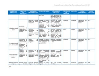 Programa Sectorial de Mediano Plazo Desarrollo Social y Humano 2009-2015
141
NOMBRE DEL
PROYECTO
OBJETIVO
DEL
PROYECTO
INDICADOR
PROGRAMÁTICO
INTERPRETACIÓN FÓRMULA DE
CÁLCULO
FRECUENCIA
DE
MEDICIÓN
DIMENSIÓN UNIDAD
RESPONSABLE
UNIDAD
EJECUTORA
por Peso OSC apoyadas con
recursos de Peso por
Peso atendidos en el
año anterior-1) X 100
Centros de Poder
Joven
Promover
acciones de
capacitación y
desarrollo para
jóvenes.
Índice de Centros
Poder de Joven
instalados
Refleja el número
de Centros de
Poder Joven
instalados y en
operación con
respecto a los
programados
Centros de (Poder
Joven instalados y
en operación /
Centros de Poder
Joven programados
a instalar) X 100
Trimestral Eficiencia Secretaría de
Desarrollo
Social
ISJ
Variación
porcentual de
Jóvenes
apoyados en los
Centros de Poder
Joven
Muestra la
variación
porcentual de
jóvenes que han
sido apoyados en
los Centros de
Poder Joven
(Jóvenes apoyados
en los Centros de
Poder Joven en el
año actual / Jóvenes
apoyados en los
Centros de Poder
Joven en el año
anterior -1) X 100
Anual Impacto Secretaría de
Desarrollo
Social
ISJ
Un Nuevo Sonora
en tu Universidad
Promoción, al
interior de las
Universidades,
de los
programas y
servicios de
apoyo a la
población
juvenil
Índice de
cobertura del
programa
Refleja el número
de jóvenes que han
sido orientados por
parte del ISJ
(Jóvenes informados
/ Población objetivo)
X 100
Trimestral Cobertura Secretaría de
Desarrollo
Social
ISJ
Capacitación en
perspectiva de
género.
Conocer la
cantidad de
personas
capacitadas en
perspectiva de
género.
Eficiencia en la
realización de
talleres de
capacitación para
fomentar la cultura
de género.
Indica el porcentaje
de personas
beneficiadas con
las acciones
realizadas a través
de los talleres de
capacitación para
fomentar la cultura
de equidad de
género.
(Número de
personas asistentes
que concluyen
taller/Total de
personas que se
inscriben) X 100
Trimestral Gestión Secretaría de
Gobierno
ISM
Atención integral
a mujeres
Brindar apoyos
y atención
Índice de atención
integral a las
Define el avance
logrado en las
(No. de mujeres
atendidas /
Trimestral Eficiencia Secretaría de
Gobierno
ISM
 