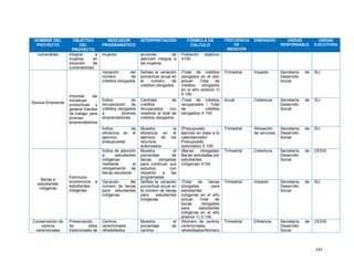142
NOMBRE DEL
PROYECTO
OBJETIVO
DEL
PROYECTO
INDICADOR
PROGRAMÁTICO
INTERPRETACIÓN FÓRMULA DE
CÁLCULO
FRECUENCIA
DE
MEDICIÓN
DIMENSIÓN UNIDAD
RESPONSABLE
UNIDAD
EJECUTORA
vulnerables integral a
mujeres en
situación de
vulnerabilidad.
mujeres. acciones de
atención integral a
las mujeres.
Población objetivo)
X100
Sonora Emprende
Impulsar las
iniciativas
productivas y
generar fuentes
de trabajo para
jóvenes
emprendedores
Variación del
número de
créditos otorgados
Señala la variación
porcentual anual en
el número de
créditos otorgados
(Total de créditos
otorgados en el año
actual/ Total de
créditos otorgados
en el año anterior-1)
X 100
Trimestral Impacto Secretaría de
Desarrollo
Social
ISJ
Índice de
recuperación de
créditos otorgados
a jóvenes
emprendedores
Cantidad de
créditos
recuperados con
respecto al total de
créditos otorgados
(Total de créditos
recuperados / Total
de créditos
otorgados) X 100
Anual Cobertura Secretaría de
Desarrollo
Social
ISJ
Índice de
eficiencia en el
ejercicio
presupuestal
Muestra la
eficiencia en el
ejercicio de los
recursos
autorizados
(Presupuesto
ejercido en base a lo
calendarizado/
Presupuesto
autorizado) X 100
Trimestral Alineación
de recursos
Secretaría de
Desarrollo
Social
ISJ
Becas a
estudiantes
indígenas
Estímulos
económicos a
estudiantes
indígenas
Índice de atención
a estudiantes
indígenas
mediante el
otorgamiento de
becas escolares
Muestra el
porcentaje de
becas otorgadas
para continuar sus
estudios con
respecto a las
programadas
(Becas otorgadas/
Becas solicitadas por
estudiantes
indígenas) X100
Trimestral Cobertura Secretaría de
Desarrollo
Social
CEDIS
Variación del
número de becas
para estudiantes
indígenas
Señala la variación
porcentual anual en
el número de becas
para estudiantes
indígenas
(Total de becas
otorgadas para
estudiantes
indígenas en el año
actual/ Total de
becas otorgadas
para estudiantes
indígenas en el año
anterior-1) X 100
Trimestral Impacto Secretaría de
Desarrollo
Social
ISJ
Conservación de
centros
ceremoniales
Preservación
de sitios
tradicionales de
Centros
ceremoniales
rehabilitados
Muestra el
porcentaje de
centros
(Número de centros
ceremoniales
rehabilitados/Número
Trimestral Eficiencia Secretaría de
Desarrollo
Social
CEDIS
 