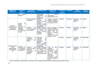 Programa Sectorial de Mediano Plazo Desarrollo Social y Humano 2009-2015
143
NOMBRE DEL
PROYECTO
OBJETIVO
DEL
PROYECTO
INDICADOR
PROGRAMÁTICO
INTERPRETACIÓN FÓRMULA DE
CÁLCULO
FRECUENCIA
DE
MEDICIÓN
DIMENSIÓN UNIDAD
RESPONSABLE
UNIDAD
EJECUTORA
los grupos
indígenas
ceremoniales
rehabilitados, en
relación a los
programados
de centros
ceremoniales
programados) X 100
Atención y
protección social
a migrantes
internacionales
Otorgar los
apoyos y
servicios
requeridos por
migrantes
deportados o
en tránsito por
Sonora
Índice de atención
a migrantes
Muestra el
porcentaje de
apoyos o servicios
otorgados a
población migrante
con respecto a las
programados
(Apoyos o servicios
otorgados/ Apoyos o
servicios solicitadas
por migrantes) X100
Trimestral Cobertura Secretaría de
Desarrollo
Social
DGAMI
Variación del
número de apoyos
para migrantes
Señala la variación
porcentual anual en
el número de
apoyos o servicios
otorgados a
migrantes
(Total de apoyos o
servicios otorgados a
migrantes en el año
actual/ Total de
apoyos o servicios
otorgados a
migrantes en el año
anterior-1) X 100
Trimestral Impacto Secretaría de
Desarrollo
Social
DGAMI
Profesionalización
de las
Organizaciones
de la Sociedad
Civil
Contribuir al
fortalecimiento
y capacitación
de los OSC’s,
Acciones de
capacitación y
asesoría para
OSC’s
Determina el
porcentaje de
acciones de
capacitación y
asesoría para
OSC’s realizadas,
en relación a las
programadas
Trimestral Eficiencia Secretaría de
Desarrollo
Social
SEDESSON
Variación del
número de OSC’s
apoyadas o
involucradas en
programas
sociales
Señala la variación
porcentual anual en
el número de
OSC’s apoyadas o
involucradas en
programas sociales
(Total de OSC’s
apoyadas o
involucradas en
programas sociales
en el año actual/
Total de OSC’s
apoyadas o
involucradas en
programas sociales
en el año anterior-1)
X 100
Trimestral Impacto Secretaría de
Desarrollo
Social
SEDESSON
Fuente: Elaborado por SEDESSON con información de los Programas Institucionales las dependencias que integran el sector.
 