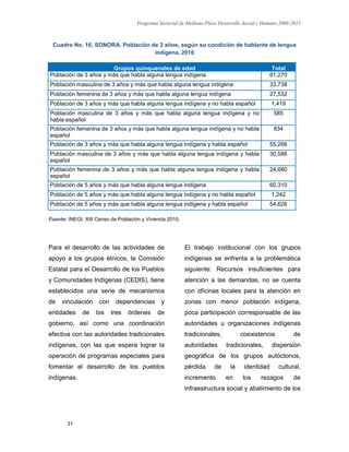 Programa Sectorial de Mediano Plazo Desarrollo Social y Humano 2009-2015
31
Cuadro No. 16. SONORA. Población de 3 años, según su condición de hablante de lengua
indígena, 2010
Grupos quinquenales de edad Total
Población de 3 años y más que habla alguna lengua indígena 61,270
Población masculina de 3 años y más que habla alguna lengua indígena 33,738
Población femenina de 3 años y más que habla alguna lengua indígena 27,532
Población de 3 años y más que habla alguna lengua indígena y no habla español 1,419
Población masculina de 3 años y más que habla alguna lengua indígena y no
habla español
585
Población femenina de 3 años y más que habla alguna lengua indígena y no habla
español
834
Población de 3 años y más que habla alguna lengua indígena y habla español 55,266
Población masculina de 3 años y más que habla alguna lengua indígena y habla
español
30,586
Población femenina de 3 años y más que habla alguna lengua indígena y habla
español
24,680
Población de 5 años y más que habla alguna lengua indígena 60,310
Población de 5 años y más que habla alguna lengua indígena y no habla español 1,242
Población de 5 años y más que habla alguna lengua indígena y habla español 54,626
Fuente: INEGI. XIII Censo de Población y Vivienda 2010.
Para el desarrollo de las actividades de
apoyo a los grupos étnicos, la Comisión
Estatal para el Desarrollo de los Pueblos
y Comunidades Indígenas (CEDIS), tiene
establecidos una serie de mecanismos
de vinculación con dependencias y
entidades de los tres órdenes de
gobierno, así como una coordinación
efectiva con las autoridades tradicionales
indígenas, con las que espera lograr la
operación de programas especiales para
fomentar el desarrollo de los pueblos
indígenas.
El trabajo institucional con los grupos
indígenas se enfrenta a la problemática
siguiente: Recursos insuficientes para
atención a las demandas, no se cuenta
con oficinas locales para la atención en
zonas con menor población indígena,
poca participación corresponsable de las
autoridades u organizaciones indígenas
tradicionales, coexistencia de
autoridades tradicionales, dispersión
geográfica de los grupos autóctonos,
pérdida de la identidad cultural,
incremento en los rezagos de
infraestructura social y abatimiento de los
 