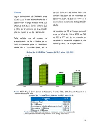 36
Jóvenes
Según estimaciones del CONAPO, entre
2005 y 2009 la tasa de crecimiento de la
población en el rango de edad de 15 a 29
años fue de 0.3 por ciento, en tanto que
el ritmo de crecimiento de la población
total fue mayor, al ser del 1 por ciento.
Cabe señalar que el proceso de
envejecimiento de la población es un
factor fundamental para un crecimiento
menor de la población joven; en el
período 2010-2015 se estima habrá una
sensible reducción en el porcentaje de
población joven, lo cual se debe a la
tendencia de incremento de la población
adulta.
La población de 15 a 29 años aumentó
entre los años de 1990 a 2009, de 549
mil 901 a 655 mil 18, no obstante, su
participación porcentual respecto al total
disminuyó de 30.2 a 26.1 por ciento.
Gráfica No. 3. SONORA. Población de 15-29 años, 1990-2009
Fuente: INEGI. XI y XII Censo General de Población y Vivienda, 1990 y 2000. Encuesta Nacional de la
Dinámica Demográfica, 2009.
Cuadro No. 19. SONORA. Población de 15-29 años, 2010.
Población
Año
2010
Población Total 2’662,480
De 15-29 Años 686,908
Porcentaje en relación a la población total 25.8 %
Hombres de 15-29 Años 349,266
Mujeres de 15-29 Años 337,642
Fuente: COESPO-Sonora, estimaciones propias con base a los resultados de
Censos y Conteo de Población y Vivienda 2000, 2005 y 2010. INEGI.
30.2%
28.2%
25.6%
26.1%
1990 2000 2005 2009
 
