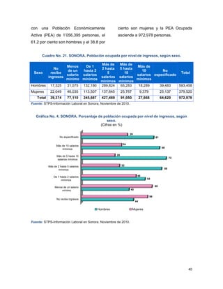 40
con una Población Económicamente
Activa (PEA) de 1’056,395 personas, el
61.2 por ciento son hombres y el 38.8 por
ciento son mujeres y la PEA Ocupada
asciende a 972,978 personas.
Cuadro No. 21. SONORA. Población ocupada por nivel de ingresos, según sexo.
Sexo
No
recibe
ingresos
Menos
de un
salario
mínimo
De 1
hasta 2
salarios
mínimos
Más de
2 hasta
5
salarios
mínimos
Más de
5 hasta
10
salarios
mínimos
Más de
10
salarios
mínimos
No
especificado
Total
Hombres 17,325 31,075 132,180 289,824 65,283 18,289 39,483 593,458
Mujeres 22,049 46,035 113,507 137,645 25,767 9,379 25,137 379,520
Total 39,374 77,110 245,687 427,469 91,050 27,668 64,620 972,978
Fuente: STPS-Información Laboral en Sonora. Noviembre de 2010.
Gráfica No. 4. SONORA. Porcentaje de población ocupada por nivel de ingresos, según
sexo.
(Cifras en %)
Fuente: STPS-Información Laboral en Sonora. Noviembre de 2010.
44
56
40
60
54
46
68
32
72
28
66
34
61
39
No recibe ingresos
Menos de un salario
mínimo
De 1 hasta 2 salarios
mínimos
Más de 2 hasta 5 salarios
mínimos
Más de 5 hasta 10
salarios mínimos
Más de 10 salarios
mínimos
No especificado
Hombres Mujeres
 