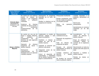 Programa Sectorial de Mediano Plazo Desarrollo Social y Humano 2009-2015
51
Tema y Subtema
Clave para el
Desarrollo
Fortalezas
(Análisis de lo interno)
Oportunidades
(Análisis de lo externo)
Debilidades
(Análisis de lo interno)
Amenazas
(Análisis de lo externo)
Vivienda digna
(Rehabilitación,
ampliación o pie
de casa
Se cuenta con una instancia
rectora en materia de
vivienda y con programas
dirigidos a población
vulnerable.
Existencia de diversas
vertientes de apoyo acorde a
las condiciones
socioeconómicas de los
solicitantes.
Participación en programas
federales en el rubro de
vivienda.
Ampliar la cobertura de los
programas de vivienda.
Presupuesto insuficiente.
Escasa coordinación entre
los tres niveles de gobierno
y la iniciativa privada.
Metas de operación
limitadas.
Limitada respuesta a la
población demandante de
apoyo.
Disminución de
presupuestos.
Asentamientos en terrenos
irregulares y/o de alto
riesgo.
Apoyo a Adultos
Mayores
Se cuenta con una Ley de
Apoyo a Adultos Mayores,
que establece el
cumplimiento de los
derechos de este segmento
de población.
Operación de diversos
programas de apoyo a
adultos mayores.
Participación de
Organizaciones de la
Sociedad Civil en la atención
a adultos mayores.
Implementar un modelo de
atención integral a este
grupo de población.
Contribuir a mejorar la
calidad de vida de los
adultos mayores.
Capacitar al personal que
atiende a este grupo.
Integración social de los
adultos mayores.
Inducir el desarrollo de
capacidades y habilidades
de los adultos mayores para
lograr su autosuficiencia.
Desconocimiento del
contenido de la Ley.
Dispersión de programas o
acciones.
Falta de difusión de
programas de apoyo.
Escasez de personal
especializado en temas de
adultos mayores.
Limitada cobertura de
atención a adultos
mayores.
No focalizar los recursos
hacia la población objetivo.
Incumplimiento de la
política de atención a
adultos mayores.
Grupo de población en
incremento debido al
aumento de la esperanza
de vida.
Discriminación en todos los
ámbitos para este grupo de
edad.
Abandono y maltrato a
adultos mayores.
Pérdida de interés en
actividades.
 