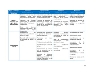 52
Tema y Subtema
Clave para el
Desarrollo
Fortalezas
(Análisis de lo interno)
Oportunidades
(Análisis de lo externo)
Debilidades
(Análisis de lo interno)
Amenazas
(Análisis de lo externo)
Apoyo a
personas con
algún tipo de
discapacidad
Existencia de la Ley de
Integración Social para
Personas con Discapacidad.
Operación del Consejo
Estatal para la Integración
Social de las Personas con
Discapacidad.
Contar con diversos
programas de apoyo a las
personas con alguna
discapacidad.
Instrumentar una política de
atención integral a personas
con alguna discapacidad.
Promover la ejecución de
programas y acciones para
la atención e integración
social de las personas con
alguna discapacidad.
Carencia de un sistema
para seguimiento y
evaluación de las acciones
en este rubro.
Inexistencia de programas
de atención integral
personas con alguna
discapacidad.
Incipiente cultura de
respeto hacia las personas
con alguna discapacidad.
Desinterés de sectores de
discapacitados para
participar en programas
sociales.
Vulnerabilidad
infantil
Implementación de
programas de protección y
apoyo a la niñez.
Operación de la Procuraduría
de la Defensa del Menor y la
Familia.
Promover entre la población
en general los derechos y
deberes de la niñez.
Programas con mayor
cobertura.
Fortalecimiento de la familia.
Capacitación para padres de
familia.
Implementación de acciones
para la protección de los
menores trabajadores.
Garantizar la asistencia,
defensa, protección,
vigilancia y orientación a los
menores maltratados y/o en
estado de abandono.
Limitados recursos
financieros y humanos para
incrementar las metas de
los programas.
Falta de infraestructura
especializada para
atención a la niñez.
Poca coordinación
interinstitucional.
Limitada participación
comunitaria.
Incumplimiento de metas.
Discriminación social.
Incumplimiento de las
obligaciones paternas.
Incremento de la
vulnerabilidad de la
población infantil.
Desintegración familiar.
Incremento de la
problemática
socioeconómica que afecta
a la familia.
Pérdida de valores en la
familia.
 