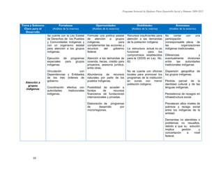 Programa Sectorial de Mediano Plazo Desarrollo Social y Humano 2009-2015
53
Tema y Subtema
Clave para el
Desarrollo
Fortalezas
(Análisis de lo interno)
Oportunidades
(Análisis de lo externo)
Debilidades
(Análisis de lo interno)
Amenazas
(Análisis de lo externo)
Atención a
grupos
indígenas
Se cuenta con la Ley Estatal
de Derechos de los Pueblos
y Comunidades Indígenas y
con un organismo estatal
para atención a los grupos
indígenas.
Ejecución de programas
especiales para grupos
indígenas.
Vinculación con
Dependencias y Entidades
de los tres órdenes de
gobierno.
Coordinación efectiva con
autoridades tradicionales
indígenas.
Formular una política estatal
de atención a grupos
indígenas, para
complementar las acciones y
recursos del gobierno
federal.
Atención a las demandas de
vivienda, becas, crédito para
proyectos, asesoría jurídica,
entre otras.
Abundancia de recursos
naturales por parte de los
pueblos indígenas.
Posibilidad de acceder a
fondos de recursos
financieros de fundaciones
internacionales y privadas.
Elaboración de programas
de desarrollo por
microrregiones.
Recursos insuficientes para
atención a las demandas
de la población indígena.
La estructura actual no es
funcional para los
compromisos establecidos
para la CEDIS en Ley No.
82.
No se cuenta con oficinas
locales para promover los
programas de la institución
en zonas con menor
población indígena.
No contar con una
participación
corresponsable plena de
las organizaciones
indígenas tradicionales.
Diferencias y
eventualmente divisiones
entre las autoridades
tradicionales indígenas.
Dispersión geográfica de
los grupos indígenas.
Pérdida parcial de la
identidad cultural y de las
lenguas indígenas.
Persistencia de rezagos en
infraestructura social.
Prevalecen altos niveles de
pobreza y rezago social
entre los indígenas de la
entidad.
Demandas no atendidas o
problemas no resueltos,
debido a que su solución
implica gestión y
concertación a nivel
federal.
 
