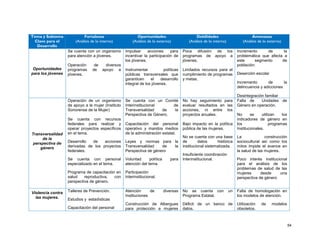 54
Tema y Subtema
Clave para el
Desarrollo
Fortalezas
(Análisis de lo interno)
Oportunidades
(Análisis de lo externo)
Debilidades
(Análisis de lo interno)
Amenazas
(Análisis de lo externo)
Oportunidades
para los jóvenes
Se cuenta con un organismo
para atención a jóvenes.
Operación de diversos
programas de apoyo a
jóvenes.
Impulsar acciones para
incentivar la participación de
los jóvenes.
Instrumentar políticas
públicas transversales que
garanticen el desarrollo
integral de los jóvenes.
Poca difusión de los
programas de apoyo a
jóvenes.
Limitados recursos para el
cumplimiento de programas
y metas.
Incremento de la
problemática que afecta a
este segmento de
población:
Deserción escolar
Incremento de la
delincuencia y adicciones
Desintegración familiar
Transversalidad
de la
perspectiva de
género
Operación de un organismo
de apoyo a la mujer (Instituto
Sonorense de la Mujer)
Se cuenta con recursos
federales para realizar y
operar proyectos específicos
en el tema.
Desarrollo de acciones
derivadas de los proyectos
federales.
Se cuenta con personal
especializado en el tema.
Programa de capacitación en
salud reproductiva, con
perspectiva de género.
Se cuenta con un Comité
Interinstitucional de
Transversalidad de la
Perspectiva de Género.
Capacitación del personal
operativo y mandos medios
de la administración estatal.
Leyes y normas para la
Transversalidad de la
Perspectiva de género
Voluntad política para
atención del tema.
Participación
Interinstitucional.
No hay seguimiento para
evaluar resultados en las
acciones, ni entre los
proyectos anuales.
Bajo impacto en la política
pública de las mujeres.
No se cuenta con una base
de datos histórica
institucional sistematizada.
Insuficiente coordinación
Interinstitucional.
Falta de Unidades de
Género en operación.
No se utilizan los
indicadores de género en
los programas
Institucionales.
La construcción
sociocultural así como los
mitos impide el avance en
la salud de las mujeres.
Poco interés institucional
para el análisis de los
problemas de salud de las
mujeres desde una
perspectiva de género
Violencia contra
las mujeres.
Talleres de Prevención.
Estudios y estadísticas
Capacitación del personal
Atención de diversas
Instituciones
Construcción de Albergues
para protección a mujeres
No se cuenta con un
Programa Estatal.
Déficit de un banco de
datos.
Falta de homologación en
los modelos de atención.
Utilización de modelos
obsoletos.
 