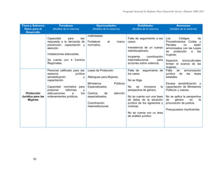 Programa Sectorial de Mediano Plazo Desarrollo Social y Humano 2009-2015
55
Tema y Subtema
Clave para el
Desarrollo
Fortalezas
(Análisis de lo interno)
Oportunidades
(Análisis de lo externo)
Debilidades
(Análisis de lo interno)
Amenazas
(Análisis de lo externo)
Capacidad para dar
respuesta a la demanda de
prevención, capacitación y
atención.
Instalaciones adecuadas.
Se cuenta con 4 Centros
Regionales.
maltratadas.
Fortalecer el marco
normativo.
Falta de seguimiento a los
casos.
Inexistencia de un cuerpo
interdisciplinario.
Incipiente coordinación
Interinstitucional para
acciones sobre violencia.
Los Códigos de
Procedimientos Civiles y
Penales no están
armonizados con las Leyes
de protección a las
mujeres.
Aspectos socioculturales
limitan el avance de las
mujeres.
Protección
Jurídica para las
Mujeres
Personal calificado para dar
asesoría jurídica
sensibilización y
capacitación.
Capacidad normativa para
proponer reformas y
adecuaciones a los
ordenamientos jurídicos.
Leyes de Protección
Albergues para Mujeres.
Ministerios Públicos
Especializados.
Centros de atención
especializados.
Coordinación
Interinstitucional.
Falta de seguimiento de
los casos
No se litiga.
No se incorpora la
perspectiva de género.
No se cuenta con una base
de datos de la situación
jurídica de los agresores y
víctimas
No se cuenta con un área
de análisis jurídico
Falta de armonización
jurídica de las leyes
estatales
Escasa sensibilización y
capacitación de Ministerios
Públicos y Jueces.
No se aplica la perspectiva
de género en la
procuración de justicia.
Presupuestos insuficientes
 