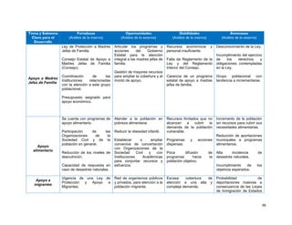 56
Tema y Subtema
Clave para el
Desarrollo
Fortalezas
(Análisis de lo interno)
Oportunidades
(Análisis de lo externo)
Debilidades
(Análisis de lo interno)
Amenazas
(Análisis de lo externo)
Apoyo a Madres
Jefas de Familia
Ley de Protección a Madres
Jefas de Familia.
Consejo Estatal de Apoyo a
Madres Jefas de Familia
(Consejo).
Coordinación de las
Instituciones relacionadas
con la atención a este grupo
poblacional.
Presupuesto asignado para
apoyo económico.
Articular los programas y
acciones del Gobierno
Estatal para la atención
integral a las madres jefas de
familia.
Gestión de mayores recursos
para ampliar la cobertura y el
monto de apoyo.
Recursos económicos y
personal insuficiente.
Falta de Reglamento de la
Ley y del Reglamento
Interior del Consejo.
Carencia de un programa
estatal de apoyo a madres
jefas de familia.
Desconocimiento de la Ley.
Incumplimiento del ejercicio
de los derechos y
obligaciones contempladas
en la Ley.
Grupo poblacional con
tendencia a incrementarse.
Apoyo
alimentario
Se cuenta con programas de
apoyo alimentario.
Participación de las
Organizaciones de la
Sociedad Civil y de la
población en general.
Reducción de los niveles de
desnutrición.
Capacidad de respuesta en
caso de desastres naturales.
Atender a la población en
pobreza alimentaria.
Reducir la obesidad infantil.
Establecer o ampliar
convenios de concertación
con Organizaciones de la
Sociedad Civil y con
Instituciones Académicas
para conjuntar recursos y
esfuerzos.
Recursos limitados que no
alcanzan a cubrir la
demanda de la población
vulnerable.
Programas y acciones
dispersas.
Poca difusión de
programas hacia la
población objetivo.
Incremento de la población
sin recursos para cubrir sus
necesidades alimentarias.
Reducción de aportaciones
municipales a programas
alimentarios.
Alta incidencia de
desastres naturales.
Incumplimiento de los
objetivos esperados.
Apoyo a
migrantes
Vigencia de una Ley de
Protección y Apoyo a
Migrantes.
Red de organismos públicos
y privados, para atención a la
población migrante.
Escasa cobertura de
atención a una alta y
compleja demanda.
Probabilidad de
deportaciones masivas a
consecuencia de las Leyes
de Inmigración de Estados
 