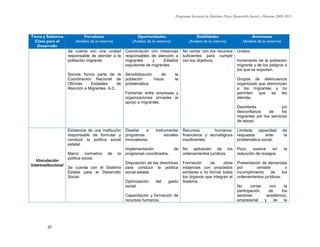 Programa Sectorial de Mediano Plazo Desarrollo Social y Humano 2009-2015
57
Tema y Subtema
Clave para el
Desarrollo
Fortalezas
(Análisis de lo interno)
Oportunidades
(Análisis de lo externo)
Debilidades
(Análisis de lo interno)
Amenazas
(Análisis de lo externo)
Se cuenta con una unidad
responsable de atender a la
población migrante.
Sonora forma parte de la
Coordinación Nacional de
Oficinas Estatales de
Atención a Migrantes, A.C.
Coordinación con instancias
responsables de atención a
migrantes y Estados
expulsores de migrantes.
Sensibilización de la
población hacia la
problemática
Fomentar entre empresas y
organizaciones privadas el
apoyo a migrantes.
No contar con los recursos
suficientes para cumplir
con los objetivos.
Unidos.
Incremento de la población
migrante y de los peligros a
los que se exponen.
Grupos de delincuencia
organizada que atemorizan
a los migrantes y no
permiten que se les
atienda.
Desinterés y/o
desconfianza de los
migrantes por los servicios
de apoyo.
Vinculación
Interinstitucional
Existencia de una institución
responsable de formular y
conducir la política social
estatal.
Marco normativo de la
política social.
Se cuenta con el Sistema
Estatal para el Desarrollo
Social.
Diseñar e instrumentar
programas sociales
innovadores.
Implementación de
programas coordinados.
Disposición de las directrices
para conducir la política
social estatal.
Optimización del gasto
social.
Capacitación y formación de
recursos humanos.
Recursos humanos,
financieros y tecnológicos
insuficientes.
No aplicación de los
ordenamientos jurídicos.
Formación de otras
instancias con propósitos
similares o no formar todos
los órganos que integran el
Sistema.
Limitada capacidad de
respuesta ante la
problemática social.
Poco avance en la
reducción de rezagos.
Presentación de demandas
por omisión o
incumplimiento de los
ordenamientos jurídicos.
No contar con la
participación de los
sectores académico,
empresarial y de la
 