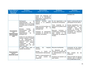 58
Tema y Subtema
Clave para el
Desarrollo
Fortalezas
(Análisis de lo interno)
Oportunidades
(Análisis de lo externo)
Debilidades
(Análisis de lo interno)
Amenazas
(Análisis de lo externo)
Contar con instancias de
apoyo a la formulación,
seguimiento y evaluación de
programas sociales.
sociedad civil.
Concertación
con
Organizaciones
de la Sociedad
Civil
Participación de
Organizaciones de la
Sociedad Civil en el Consejo
Consultivo para el Desarrollo
Social.
Diversas fuentes de
financiamiento para las
actividades de los
Organizaciones de la
Sociedad Civil.
Contar con una instancia que
fomente, asesore y coordine
a las Instituciones de
Asistencia Privada, a fin de
asegurar el eficiente
cumplimiento de los
propósitos para los que
fueron creadas.
Mayores recursos para
atención a la población
objetivo.
Crear una red de enlace con
Organizaciones de la
Sociedad Civil.
Incentivar la participación
ciudadana en acciones de
bienestar comunitario.
No dar seguimiento a las
acciones de concertación.
Tema incipiente en la
agenda de la política social
estatal.
Recursos humanos e
infraestructura insuficientes
para atender a las
Instituciones de Asistencia
Privada.
Apatía o disminución de la
participación de los OSC’s.
Escasa capacitación a las
Organizaciones de la
Sociedad Civil para
acceder a fuentes de
financiamiento y para la
formulación de proyectos
de gran impacto.
Financiamiento
para el
desarrollo social
El gasto social tiene el
carácter de prioritario.
Gestión de mayores
recursos.
Acceso a fuente de
financiamiento internacional.
Diseño e instrumentación de
un mayor número de
programas.
Recursos insuficientes.
La liberación de los
recursos no corresponde a
la calendarización de los
mismos.
Proyectos de inversión con
bajo impacto.
Incremento de los índices
de pobreza y marginación.
Bajo impacto de los
programas.
Falta de interés de algunos
sectores para la atención
de la problemática social.
 