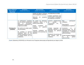 Programa Sectorial de Mediano Plazo Desarrollo Social y Humano 2009-2015
59
Tema y Subtema
Clave para el
Desarrollo
Fortalezas
(Análisis de lo interno)
Oportunidades
(Análisis de lo externo)
Debilidades
(Análisis de lo interno)
Amenazas
(Análisis de lo externo)
Difusión de logros y avances
de los programas y acciones.
Ejecución de proyectos
integrales.
Incumplimiento de metas.
Limitada capacitación para
la formulación y evaluación
de programas y proyectos.
Participación
ciudadana
La participación ciudadana
es una premisa fundamental
para la formulación,
seguimiento y evaluación de
programas sociales.
Se cuenta con amplio poder
de convocatoria.
Se privilegia la atención
ciudadana tanto en las
oficinas de gobierno como en
el contacto directo con los
ciudadanos.
Se cuenta con liderazgos
ciudadanos afines a la
política social estatal.
Interés manifiesto por
construir un gobierno
ciudadano.
Voluntad ciudadana por
participar en las acciones de
gobierno.
Incipiente establecimiento
de canales de
comunicación con la
ciudadanía.
Limitada capacidad de
respuesta oportuna a las
demandas de atención
ciudadana.
Realización de acciones de
bajo impacto para el
ciudadano.
Baja participación
ciudadana.
Desconfianza e
incredulidad en el gobierno.
Incremento en el
desconocimiento de las
actividades de las diversas
dependencias y entidades
gubernamentales.
Escaso respaldo ciudadano
en la gestión
gubernamental.
Fuente: Elaborado por SEDESSON con información de los Programas Institucionales las Dependencias que integran el Sector.
 