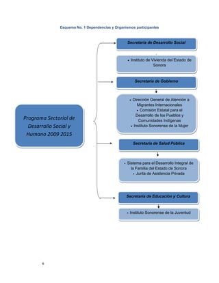 6
Esquema No. 1 Dependencias y Organismos participantes
Secretaría de Desarrollo Social
 Instituto de Vivienda del Estado de
Sonora
Programa Sectorial de
Desarrollo Social y
Humano 2009 2015
Secretaría de Gobierno
 Instituto Sonorense de la Juventud
 Dirección General de Atención a
Migrantes Internacionales
 Comisión Estatal para el
Desarrollo de los Pueblos y
Comunidades Indígenas
 Instituto Sonorense de la Mujer
Secretaría de Salud Pública
 Sistema para el Desarrollo Integral de
la Familia del Estado de Sonora
 Junta de Asistencia Privada

Secretaría de Educación y Cultura
 
