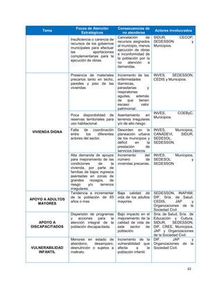 62
Tema
Focos de Atención
Estratégicos
Consecuencias de
no atenderse
Actores involucrados
Insuficiencia o carencia de
recursos de los gobiernos
municipales para efectuar
las aportaciones
complementarias para la
ejecución de obras.
Cancelación de
recursos asignados
al municipio, menos
ejecución de obras
e inconformidad de
la población por la
no atención a
demandas.
SIDUR, CECOP,
SEDESSON y
Municipios.
VIVIENDA DIGNA
Presencia de materiales
precarios tanto en techo,
paredes y piso de las
viviendas
Incremento de las
enfermedades
diarreicas,
parasitarias y
respiratorias
agudas, además
de que tienen
escaso valor
patrimonial.
INVES, SEDESSON,
CEDIS y Municipios.
Poca disponibilidad de
reservas territoriales para
uso habitacional.
Asentamiento en
terrenos irregulares
y/o de alto riesgo.
INVES, COEByC,
Municipios.
Falta de coordinación
entre los diferentes
actores del sector.
Desorden en la
planeación urbana
de los municipios y
déficit en la
prestación de
servicios básicos.
INVES, Municipios,
CANADEVI, SIDUR,
SEDESOL,
SEDESSON.
Alta demanda de apoyos
para mejoramiento de las
condiciones de la
vivienda, por parte de
familias de bajos ingresos
asentadas en zonas de
grandes rezagos, de
riesgo y/o terrenos
irregulares.
Incremento del
número de
viviendas precarias.
INVES, Municipios,
SEDESOL y
SEDESSON.
APOYO A ADULTOS
MAYORES
Tendencia a incrementar
de la población de 65
años o mas
Baja calidad de
vida de los adultos
mayores.
SEDESSON, INAPAM,
DIF, Sría. de Salud,
CEDIS, JAP y
Organizaciones de la
Sociedad Civil
APOYO A
DISCAPACITADOS
Dispersión de programas
y acciones para la
atención integral de la
población discapacitada.
Bajo impacto en el
mejoramiento de la
calidad de vida de
este sector de
población.
Sría. de Salud, Sría. de
Educación y Cultura,
SIDUR, SEDESSON,
DIF, CREE, Municipios,
JAP y Organizaciones
de la Sociedad Civil.
VULNERABILIDAD
INFANTIL
Menores en estado de
abandono, desamparo,
desnutrición o sujetos a
maltrato.
Incremento de la
vulnerabilidad que
afecta a la
población infantil.
DIF, JAP y
Organizaciones de la
Sociedad Civil.
 