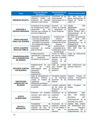 Programa Sectorial de Mediano Plazo Desarrollo Social y Humano 2009-2015
63
Tema
Focos de Atención
Estratégicos
Consecuencias de
no atenderse
Actores involucrados
OBESIDAD INFANTIL
Significativa proporción de
población infantil con
problemas de obesidad
obesidad y desnutrición.
Incremento de las
enfermedades
relacionadas con la
obesidad.
DIF, SEC, Sría. de
Salud, Asociaciones de
Padres de Familia y
CIAD, A.C.
ATENCIÓN A
GRUPOS INDÍGENAS
Incremento en los rezagos
de infraestructura social y
abatimiento de los
recursos que sustentan la
economía tradicional.
Aumento en los
niveles de pobreza
y marginación en
zonas indígenas.
CEDIS, CDI,
SEDESSON,
SEDESOL, CECOP,
SIDUR, CEDES, JAP y
Organizaciones de la
Sociedad Civil.
OPORTUNIDADES
PARA LOS JÓVENES
Dispersión de programas
y acciones que atiende la
compleja problemática
que afecta a los jóvenes
en su desarrollo integral.
Limitación del
acceso a
oportunidades para
el desarrollo de los
jóvenes.
ISJ, Sría. de Economía,
SESP, SEC, DIF,
SEDESSON, JAP y
Organizaciones de la
Sociedad Civil.
APOYO A MADRES
JEFAS DE FAMILIA
Crecimiento del
porcentaje de madres
jefas de familia.
Aumento de la
complejidad de la
problemática social
de este grupo.
SEDESSON, ISM, DIF,
SEC, SSP, Sría. de
Economía.
TRANSVERSALIDAD
DE LA PERSPECTIVA
DE GÉNERO
Profesionalización y
capacitación a operadores
de programas y
tomadores de decisiones.
Incurrir en faltas a
las normas y leyes
vigentes, se impide
avanzar en el
adelanto de las
mujeres.
Todas las Instituciones
Públicas.
VIOLENCIA CONTRA
LAS MUJERES.
Establecimiento de una
base de datos
sistematizada para la
generación de
estadísticas y
evaluaciones.
Falta de claridad
para focalizar los
esfuerzos del
gobierno.
ISM, Instituciones que
atienden violencia.
PROTECCIÓN
JURÍDICA DE LAS
MUJERES
Falta de sensibilización a
Ministerios Públicos y
Jueces en materia de
Legislación con
Perspectiva de Género.
Constante violación
a los Derechos
Humanos de las
Mujeres
Supremo Tribunal de
Justicia, Procuraduría
General de Justicia
Armonización Jurídica en
la materia
Limitada aplicación
de las Leyes de
Protección a las
Mujeres
ISM, Congreso de
Estado
APOYO
ALIMENTARIO
Población con limitados
recursos para cubrir sus
necesidades de
alimentación.
Incremento de la
población en
pobreza
alimentaria.
SEDESSON, SSP,
SEC, DIF, CEDIS,
Municipios, JAP,
Organizaciones de la
Sociedad Civil, CIAD.
APOYO A
MIGRANTES
Probabilidad de
deportaciones masivas y
aumento del flujo de
migrantes internacionales.
Incremento de la
población migrante
y de los peligros a
los que se
exponen.
DGAMI, INM, CEDIS,
DIF, SEDESSON, Sría.
de Gobierno,
Ayuntamientos, JAP y
Organizaciones de la
 
