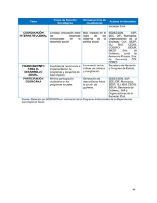 64
Tema
Focos de Atención
Estratégicos
Consecuencias de
no atenderse
Actores involucrados
Sociedad Civil.
COORDINACIÓN
INTERINSTITUCIONAL
Limitada vinculación entre
las instancias
involucradas en el
desarrollo social.
Bajo impacto en el
logro de los
objetivos de la
política social.
SEDESSON, SSP,
SEC, DIF, Municipios,
Organizaciones de la
Sociedad Civil, SESP,
ISJ, ISM, CEDIS,
COESPO, SIDUR,
INEGI, Sría. de
Gobierno, Junta de
Asistencia Privada, Sría.
de Economía, CDI,
CEDES.
FINANCIAMIENTO
PARA EL
DESARROLLO
SOCIAL
Insuficiencia de recursos e
implementación de
programas y proyectos de
bajo impacto.
Incremento de los
índices de pobreza
y marginación.
Secretaría de Hacienda
y Congreso de Estado.
PARTICIPACIÓN
CIUDADANA
Mínima participación
ciudadana en los
programas sociales.
Generación de
desconfianza hacia
la acción de
gobierno.
SEDESSON, SSP,
SEC, DIF, Municipios,
SESP, ISJ, ISM, CEDIS,
SIDUR, Secretaría de
Gobierno, JAP y
Organizaciones de la
Sociedad Civil.
Fuente: Elaborado por SEDESSON con información de los Programas Institucionales de las Dependencias
que integran el Sector.
 