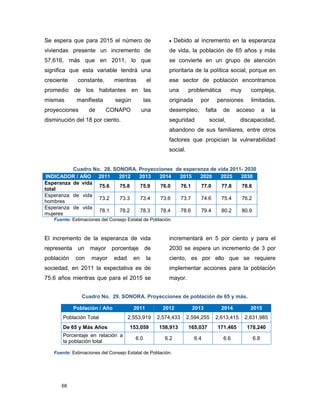 68
Se espera que para 2015 el número de
viviendas presente un incremento de
57,616, más que en 2011, lo que
significa que esta variable tendrá una
creciente constante, mientras el
promedio de los habitantes en las
mismas manifiesta según las
proyecciones de CONAPO una
disminución del 18 por ciento.
 Debido al incremento en la esperanza
de vida, la población de 65 años y más
se convierte en un grupo de atención
prioritaria de la política social, porque en
ese sector de población encontramos
una problemática muy compleja,
originada por pensiones limitadas,
desempleo, falta de acceso a la
seguridad social, discapacidad,
abandono de sus familiares, entre otros
factores que propician la vulnerabilidad
social.
Cuadro No. 28. SONORA. Proyecciones de esperanza de vida 2011- 2030
INDICADOR / AÑO 2011 2012 2013 2014 2015 2020 2025 2030
Esperanza de vida
total
75.6 75.8 75.9 76.0 76.1 77.0 77.8 78.6
Esperanza de vida
hombres
73.2 73.3 73.4 73.6 73.7 74.6 75.4 76.2
Esperanza de vida
mujeres
78.1 78.2 78.3 78.4 78.6 79.4 80.2 80.9
Fuente: Estimaciones del Consejo Estatal de Población.
El incremento de la esperanza de vida
representa un mayor porcentaje de
población con mayor edad en la
sociedad, en 2011 la expectativa es de
75.6 años mientras que para el 2015 se
incrementará en 5 por ciento y para el
2030 se espera un incremento de 3 por
ciento, es por ello que se requiere
implementar acciones para la población
mayor.
Cuadro No. 29. SONORA. Proyecciones de población de 65 y más.
Fuente: Estimaciones del Consejo Estatal de Población.
Población / Año 2011 2012 2013 2014 2015
Población Total 2,553,919 2,574,433 2,594,255 2,613,415 2,631,985
De 65 y Más Años 153,059 158,913 165,037 171,465 178,240
Porcentaje en relación a
la población total
6.0 6.2 6.4 6.6 6.8
 