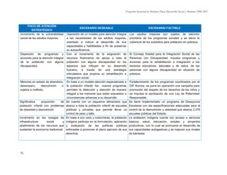 Programa Sectorial de Mediano Plazo Desarrollo Social y Humano 2009-2015
75
FOCO DE ATENCIÓN
ESTRATÉGICO
ESCENARIO DESEABLE ESCENARIO FACTIBLE
Incremento de la vulnerabilidad
social de los adultos mayores.
Operación de un modelo para atención integral
a las necesidades de los adultos mayores,
orientado a inducir el desarrollo de sus
capacidades y habilidades a fin de preservar
su autosuficiencia.
Los adultos mayores son sujetos de atención
prioritaria de los programas sociales y se eleva la
cobertura de los subsidios para población en pobreza.
Dispersión de programas y
acciones para la atención integral
de la población con alguna
discapacidad.
Con el incremento de la asignación de
recursos financieros se apoya a toda la
población con alguna discapacidad en los
aspectos que influyen en su desarrollo
humano, a través de una estrategia
articuladora que propicia su rehabilitación e
integración social.
El Consejo Estatal para la Integración Social de las
Personas con Discapacidad, impulsa programas y
acciones para la rehabilitación e integración a los
sectores educativos, laborales y de salud, de las
personas con alguna discapacidad en situación de
pobreza.
Menores en estado de abandono,
desamparo, desnutrición o
sujetos a maltrato.
En base a un modelo atención especializada a
la población infantil, los nuevos programas
permiten la detección y atención de manera
integral a los menores que están expuestos a
circunstancias adversas a su desarrollo.
Fortalecimiento de los programas coordinados por el
DIF Sonora, se pone en operación una campaña para
promoción del respeto de los derechos de los niños y
se impulsa la aprobación de una Ley de Paternidad
Responsable.
Significativa proporción de
población infantil con problemas
de obesidad y desnutrición
Se cuenta con un esquema alimentario que
abarca a toda la población infantil de escuelas
públicas y privadas que permite llevar un
control de peso y talla.
Se tiene implementado un programa de Desayunos
Escolares con las especificaciones adecuadas para el
control de la desnutrición y obesidad que abarca 2,379
escuelas públicas del Estado.
Incremento en los rezagos de
infraestructura social y
abatimiento de los recursos que
sustentan la economía tradicional
En base a sus usos y costumbres, la población
indígena participa en la formulación, aplicación
y evaluación de las políticas públicas
enfocadas a promover el pleno ejercicio de sus
derechos.
La población indígena cuenta con acceso a servicios
básicos, salud, educación, empleo y proyectos
productivos, con lo cual se promueve el desarrollo de
sus capacidades autogestivas y se mejoran sus niveles
de bienestar.
 