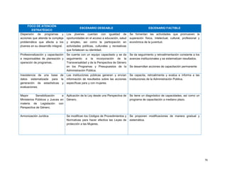 76
FOCO DE ATENCIÓN
ESTRATÉGICO
ESCENARIO DESEABLE ESCENARIO FACTIBLE
Dispersión de programas y
acciones que atiende la compleja
problemática que afecta a los
jóvenes en su desarrollo integral.
Los jóvenes cuentan con igualdad de
oportunidades en el acceso a educación, salud
y empleo, así como la participación en
actividades políticas, culturales y recreativas
que fortalecen su identidad.
Se fomentan las actividades que promueven la
superación física, intelectual, cultural, profesional y
económica de la juventud.
Profesionalización y capacitación
a responsables de planeación y
operación de programas.
Se cuenta con un equipo capacitado y se da
seguimiento a la incorporación de la
Transversalidad y de la Perspectiva de Género
en los Programas y Presupuestos de la
Administración Pública.
Se da seguimiento y retroalimentación constante a los
avances institucionales y se sistematizan resultados.
Se desarrollan acciones de capacitación permanente
Inexistencia de una base de
datos sistematizada para la
generación de estadísticas y
evaluaciones.
Las instituciones públicas generan y envían
información de resultados sobre las acciones
específicas para y con mujeres.
Se capacita, retroalimenta y evalúa e informa a las
Instituciones de la Administración Pública.
Mayor Sensibilización a
Ministerios Públicos y Jueces en
materia de Legislación con
Perspectiva de Género.
Aplicación de la Ley desde una Perspectiva de
Género.
Se tiene un diagnóstico de capacidades, así como un
programa de capacitación a mediano plazo.
Armonización Jurídica Se modifican los Códigos de Procedimientos y
Normativas para hacer efectiva las Leyes de
protección a las Mujeres.
Se proponen modificaciones de manera gradual y
sistemática.
 