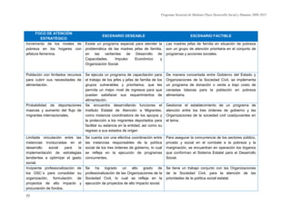 Programa Sectorial de Mediano Plazo Desarrollo Social y Humano 2009-2015
77
FOCO DE ATENCIÓN
ESTRATÉGICO
ESCENARIO DESEABLE ESCENARIO FACTIBLE
Incremento de los niveles de
pobreza en los hogares con
jefatura femenina.
Existe un programa especial para atender la
problemática de las madres jefas de familia,
en las vertientes de Desarrollo de
Capacidades, Impulso Económico y
Organización Social.
Las madres jefas de familia en situación de pobreza
son un grupo de atención prioritaria en el conjunto de
programas y acciones sociales.
Población con limitados recursos
para cubrir sus necesidades de
alimentación.
Se ejecuta un programa de capacitación para
el trabajo de los jefes y jefas de familia de los
grupos vulnerables y prioritarios, que les
permita un mejor nivel de ingresos para que
puedan satisfacer sus requerimientos de
alimentación.
De manera concertada entre Gobierno del Estado y
Organizaciones de la Sociedad Civil, se implementa
un programa de donación o venta a bajo costo de
canastas básicas para la población en pobreza
alimentaria.
Probabilidad de deportaciones
masivas y aumento del flujo de
migrantes internacionales.
Se encuentra desarrollando funciones el
Instituto Estatal de Atención a Migrantes,
como instancia coordinadora de los apoyos y
la protección a los migrantes deportados para
facilitar su estancia en la entidad, así como su
regreso a sus estados de origen
Gestionar el establecimiento de un programa de
atención entre los tres órdenes de gobierno y las
Organizaciones de la sociedad civil coadyuvantes en
el tema.
Limitada vinculación entre las
instancias involucradas en el
desarrollo social para la
implementación de estrategias
tendientes a optimizar el gasto
social.
Se cuenta con una efectiva coordinación entre
las instancias responsables de la política
social de los tres órdenes de gobierno, lo cual
se refleja en la ejecución de programas
concurrentes.
Para asegurar la concurrencia de los sectores público,
privado y social en el combate a la pobreza y la
marginación, se encuentran en operación los órganos
que conforman el Sistema Estatal para el Desarrollo
Social.
Incipiente profesionalización de
los OSC´s para consolidar su
organización, formulación de
proyectos de alto impacto y
procuración de fondos.
Se ha logrado un alto grado de
profesionalización de las Organizaciones de la
Sociedad Civil, lo cual se refleja en la
ejecución de proyectos de alto impacto social.
Se tiene un trabajo conjunto con las Organizaciones
de la Sociedad Civil, para la atención de las
prioridades de la política social estatal.
 