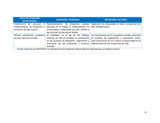 78
FOCO DE ATENCIÓN
ESTRATÉGICO
ESCENARIO DESEABLE ESCENARIO FACTIBLE
Insuficiencia de recursos e
implementación de programas y
proyectos de bajo impacto.
Descentralización de programas sociales
federales en el Estado, e implementación de
presupuestos multianuales que dan certeza a
las acciones de planeación estatal.
Asignación de presupuesto en base a programas con
alta viabilidad social.
Mínima participación ciudadana
en los programas sociales.
El ciudadano es el eje de las políticas
públicas, por ello se privilegia su participación
en los procesos de planeación, seguimiento y
evaluación de los programas y acciones
sociales.
Los beneficiarios de los programas sociales participan
en procesos de organización y capacitación social,
para involucrarse de una manera corresponsable en el
mejoramiento de sus condiciones de vida.
Fuente: Elaborado por SEDESSON con información de los Programas Institucionales las Dependencias que integran el Sector.
 