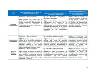 82
TEMA
OBJETIVOS DEL PLAN ESTATAL DE
DESARROLLO 2009-2015
OBJETIVOS DEL PLAN NACIONAL DE
DESARROLLO 2007-2012
OBJETIVOS DEL PROGRAMA
SECTORIAL DE DESARROLLO
SOCIAL 2007-2012
Acceso a
vivienda digna
Eje Rector 1: Sonora Solidario
1.2.2. Impulsar una política para el
desarrollo humano integral de todas las
familias sonorenses, especialmente de
aquellas que se encuentran en
condiciones de pobreza, marginación y
vulnerabilidad social.
Eje 2. Economía competitiva y
generadora de empleos
Objetivo 17. Ampliar el acceso al
financiamiento para vivienda de los
segmentos de la población más
desfavorecidos, así como para emprender
proyectos de construcción en un contexto
de desarrollo ordenado, racional y
sustentable de los asentamientos
humanos.
Objetivo 4. Mejorar la calidad de
vida en las ciudades, con énfasis
en los grupos sociales en
condición de pobreza, a través de
la provisión de infraestructura
social y vivienda digna, así como
consolidar ciudades eficientes,
seguras y competitivas.
Infraestructura
social básica
Eje Rector 1: Sonora Solidario
1.2.3. Abatir los rezagos y mejorar la
calidad de los servicios e infraestructura
social básica, a fin de que todos los
sonorenses puedan vivir una vida
saludable, creativa y con medios
adecuados que propicien su inserción
digna y adecuada en el entorno social.
Eje 3: Igualdad de Oportunidades
Objetivo 3. Lograr un patrón territorial
nacional que frene la expansión
desordenada de las ciudades, provea suelo
apto para el desarrollo urbano y facilite el
acceso a servicios y equipamientos en
comunidades tanto urbanas como rurales.
Objetivo 3. Disminuir las
disparidades regionales a través
del ordenamiento territorial e
infraestructura social que permita
la integración de las regiones
marginadas a los procesos de
desarrollo y detone las
potencialidades productivas.
Apoyo a
Adultos
Mayores
Eje Rector 1: Sonora Solidario
1.2.1. Generar en términos de calidad de
vida e integración social, un Sonora más
justo, equitativo e incluyente, buscando
ampliar y mejorar los sistemas y redes de
asistencia social para los grupos
vulnerables y en riesgo.
Eje 3: Igualdad de Oportunidades
Objetivo 17. Abatir la marginación y el
rezago que enfrentan los grupos sociales
vulnerables para proveer igualdad en las
oportunidades que les permitan
desarrollarse con independencia y plenitud.
Objetivo 2. Abatir el rezago que
enfrentan los grupos sociales
vulnerables a través de
estrategias de asistencia social
que les permitan desarrollar sus
potencialidades con
independencia y plenitud.
 