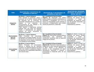 84
TEMA
OBJETIVOS DEL PLAN ESTATAL DE
DESARROLLO 2009-2015
OBJETIVOS DEL PLAN NACIONAL DE
DESARROLLO 2007-2012
OBJETIVOS DEL PROGRAMA
SECTORIAL DE DESARROLLO
SOCIAL 2007-2012
Integración
familiar
Eje Rector 1: Sonora Solidario
1.3.1. Impulsar la protección, apoyo y
promoción de la familia, velando porque
las personas que la conforman se
desarrollen integralmente en un ámbito de
respeto a sus derechos, de
reconocimiento de sus deberes y de
igualdad de oportunidades.
1.3.5. Diseñar e implementar políticas
públicas para que todos los sectores,
niveles y dependencias de gobierno
apliquen en forma transversal la
perspectiva de familia.
Eje 3: Igualdad de Oportunidades
Objetivo 18. Desarrollar una política
pública dirigida a la familia, entendida en su
diversidad y complejidad, con el fin de
reducir la vulnerabilidad social mediante la
promoción y fortalecimiento como ámbito
natural de prevención y desarrollo.
Objetivo 2. Abatir el rezago que
enfrentan los grupos sociales
vulnerables a través de
estrategias de asistencia social
que les permitan desarrollar sus
potencialidades con
independencia y plenitud.
Oportunidades
para los
jóvenes
Eje Rector 1: Sonora Solidario
1.2.9. Fomentar las estructuras,
instituciones y procesos sociales, con el fin
de articular a la juventud con los procesos
de desarrollo, en las mejores condiciones
y en igualdad de oportunidades.
Eje 3: Igualdad de Oportunidades
Objetivo 19. Instrumentar políticas públicas
transversales que garanticen las
condiciones necesarias para el desarrollo
integral de los jóvenes.
Objetivo 2. Abatir el rezago que
enfrentan los grupos sociales
vulnerables a través de
estrategias de asistencia social
que les permitan desarrollar sus
potencialidades con
independencia y plenitud.
Vulnerabilidad
infantil
Eje Rector 5: Sonora Seguro
5.3.11. Promover el conocimiento,
ejercicio y defensa de los derechos
humanos, con especial interés en los de la
niñez, las mujeres, la población indígena,
las personas con capacidades diferentes y
de la tercera edad.
Eje 3: Igualdad de Oportunidades
Objetivo 20. Promover el desarrollo sano e
integral de la niñez mexicana garantizando
el pleno respeto a sus derechos, la
atención a sus necesidades de salud,
alimentación, educación y vivienda, y
promoviendo el desarrollo pleno de sus
capacidades.
Objetivo 2. Abatir el rezago que
enfrentan los grupos sociales
vulnerables a través de
estrategias de asistencia social
que les permitan desarrollar sus
potencialidades con
independencia y plenitud.
 