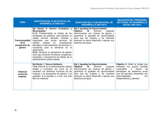 Programa Sectorial de Mediano Plazo Desarrollo Social y Humano 2009-2015
85
TEMA
OBJETIVOS DEL PLAN ESTATAL DE
DESARROLLO 2009-2015
OBJETIVOS DEL PLAN NACIONAL DE
DESARROLLO 2007-2012
OBJETIVOS DEL PROGRAMA
SECTORIAL DE DESARROLLO
SOCIAL 2007-2012
Transversalidad
de la
perspectiva de
género
Eje Rector 6: Sonora Ciudadano y
Municipalista
6.1.2. Profesionalizar el trabajo de los
empleados de gobierno, para generar un
capital humano eficiente, honesto y
capacitado que brinde servicios de
calidad; basado en competencias
laborales e instrumentación de técnicas in-
novadoras para la eficiencia en el
desempeño.
6.5.4. Introducir la perspectiva de género
como eje conductor de planes, programas,
proyectos y mecanismos de trabajo de la
administración pública estatal.
Eje 3: Igualdad de Oportunidades
Objetivo 16. Eliminar cualquier
discriminación por motivos de género y
garantizar la igualdad de oportunidades
para que las mujeres y los hombres
alcancen su pleno desarrollo y ejerzan sus
derechos por igual.
Violencia
contra las
mujeres.
Eje Rector 1: Sonora Solidario
1.2.8. Difundir en la administración pública
estatal y municipal, así como en la
sociedad, los derechos humanos de las
mujeres, a la perspectiva de género, a la
igualdad, a la equidad y a vivir una vida
libre de violencia.
Eje 3: Igualdad de Oportunidades
Objetivo 16. Eliminar cualquier
discriminación por motivos de género y
garantizar la igualdad de oportunidades
para que las mujeres y los hombres
alcancen su pleno desarrollo y ejerzan sus
derechos por igual.
Objetivo 2. Abatir el rezago que
enfrentan los grupos sociales
vulnerables a través de
estrategias de asistencia social
que les permitan desarrollar sus
potencialidades con
independencia y plenitud.
 