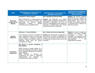 86
TEMA
OBJETIVOS DEL PLAN ESTATAL DE
DESARROLLO 2009-2015
OBJETIVOS DEL PLAN NACIONAL DE
DESARROLLO 2007-2012
OBJETIVOS DEL PROGRAMA
SECTORIAL DE DESARROLLO
SOCIAL 2007-2012
Protección
Jurídica de las
Mujeres
Eje Rector 5: Sonora Seguro
5.3.7. Implementar un sistema eficaz de
atención a las víctimas de delitos, que
proporcione los servicios legales,
psicológicos, médicos y sociales
necesarios para su restablecimiento.
Eje 3: Igualdad de Oportunidades
Objetivo 18. Desarrollar una política
pública dirigida a la familia, entendida en su
diversidad y complejidad, con el fin de
reducir la vulnerabilidad social mediante la
promoción y fortalecimiento como ámbito
natural de prevención y desarrollo.
Objetivo 16. Eliminar cualquier
discriminación por motivos de
género y garantizar igualdad de
oportunidades para que los
hombres y las mujeres alcancen
un desarrollo pleno y ejerzan sus
derechos por igual.
Apoyo a
Migrantes
Eje Rector 1: Sonora Solidario
1.2.1. Generar en términos de calidad de
vida e integración social, un Sonora más
justo, equitativo e incluyente, buscando
ampliar y mejorar los sistemas y redes de
asistencia social para los grupos
vulnerables y en riesgo.
Eje1: Estado de Derecho y Seguridad
Objetivo 14. Salvaguardar la seguridad en
las fronteras, así como la integridad y el
respeto a los derechos humanos tanto de
los habitantes de estas zonas, como de los
migrantes.
Objetivo 2. Abatir el rezago que
enfrentan los grupos sociales
vulnerables a través de
estrategias de asistencia social
que les permitan desarrollar sus
potencialidades con
independencia y plenitud.
Vinculación
Institucional
Eje Rector 6: Sonora Ciudadano y
Municipalista
6.2.5. Fomentar el trabajo basado en la
planeación estratégica de mediano y largo
plazo, utilizando indicadores de medición
de los objetivos.
6.2.6. Actualizar y promover los
mecanismos de control y evaluación
gubernamental que aseguren el
cumplimiento del marco normativo.
 