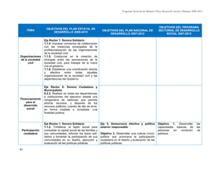 Programa Sectorial de Mediano Plazo Desarrollo Social y Humano 2009-2015
87
TEMA
OBJETIVOS DEL PLAN ESTATAL DE
DESARROLLO 2009-2015
OBJETIVOS DEL PLAN NACIONAL DE
DESARROLLO 2007-2012
OBJETIVOS DEL PROGRAMA
SECTORIAL DE DESARROLLO
SOCIAL 2007-2012
Organizaciones
de la sociedad
civil
Eje Rector 1: Sonora Solidario
1.1.4. Impulsar convenios de colaboración
con las instancias encargadas de la
profesionalización de las organizaciones
de la sociedad civil.
1.1.5. Coadyuvar en la creación de
sinergias entre las asociaciones de la
sociedad civil, para trabajar de la mano
con el gobierno.
1.1.6. Establecer una coordinación directa
y efectiva entre todas aquellas
organizaciones de la sociedad civil y las
dependencias del Gobierno.
Financiamiento
para el
desarrollo
social
Eje Rector 6: Sonora Ciudadano y
Municipalista
6.2.3. Realizar en todas las dependencias
e instituciones del ejecutivo estatal una
reingeniería de sistemas que permita
ahorrar recursos, y disponer de los
recursos públicos, cuando de ello se sirva,
en forma mediata o inmediata, una
finalidad pública.
Participación
ciudadana
Eje Rector 1: Sonora Solidario
1.1.2. Fortalecer el tejido social para
consolidar el capital social de las familias y
sus comunidades, reforzar los lazos soli-
darios y fomentar la participación de sus
comunidades en su diseño, ejecución y
evaluación de las políticas públicas.
Eje 5. Democracia efectiva y política
exterior responsable
Objetivo 3. Desarrollar una cultura cívico-
política que promueva la participación
ciudadana en el diseño y evaluación de las
políticas públicas.
Objetivo 1. Desarrollar las
capacidades básicas de las
personas en condición de
pobreza.
 