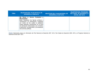 88
TEMA
OBJETIVOS DEL PLAN ESTATAL DE
DESARROLLO 2009-2015
OBJETIVOS DEL PLAN NACIONAL DE
DESARROLLO 2007-2012
OBJETIVOS DEL PROGRAMA
SECTORIAL DE DESARROLLO
SOCIAL 2007-2012
Eje Rector 6: Sonora Ciudadano y
Municipalista
6.4.4. Establecer las figuras jurídicas y
mecanismos de participación ciudadana
por medio de las cuales la población
pueda participar activamente en la toma
de decisiones relacionadas con el diseño,
la ejecución, la supervisión y la evaluación
de acciones públicas.
Fuente: Elaboración propia con información del Plan Nacional de Desarrollo 2007- 2012, Plan Estatal de Desarrollo 2009- 2015 y el Programa Sectorial de
Desarrollo Social 2007- 2012
 