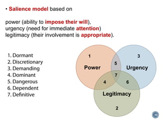 10
• Salience model based on
power (ability to impose their will),
urgency (need for immediate attention)
legitimacy (their involvement is appropriate).
Power Urgency
Legitimacy
1
2
3
4
5
6
7
 