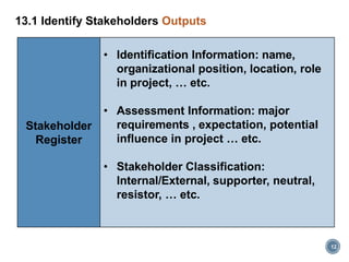 12
13.1 Identify Stakeholders Outputs
Stakeholder
Register
• Identification Information: name,
organizational position, location, role
in project, … etc.
• Assessment Information: major
requirements , expectation, potential
influence in project … etc.
• Stakeholder Classification:
Internal/External, supporter, neutral,
resistor, … etc.
 
