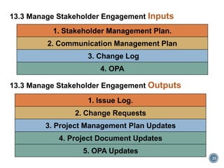 23
13.3 Manage Stakeholder Engagement Inputs
1. Stakeholder Management Plan.
2. Communication Management Plan
3. Change Log
4. OPA
13.3 Manage Stakeholder Engagement Outputs
1. Issue Log.
2. Change Requests
3. Project Management Plan Updates
4. Project Document Updates
5. OPA Updates
 