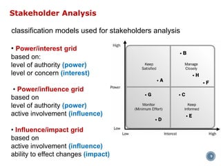 9
Stakeholder Analysis
classification models used for stakeholders analysis
• Power/interest grid
based on:
level of authority (power)
level or concern (interest)
• Power/influence grid
based on
level of authority (power)
active involvement (influence)
• Influence/impact grid
based on
active involvement (influence)
ability to effect changes (impact)
 