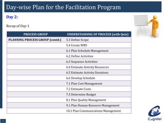 44
Day 2:
Recap of Day-1
PROCESS GROUP UNDERSTANDING OF PROCESS (with Quiz)
PLANNING PROCESS GROUP (contd.) 5.3 Define Scope
5.4 Create WBS
6.1 Plan Schedule Management
6.2 Define Activities
6.3 Sequence Activities
6.4 Estimate Activity Resources
6.5 Estimate Activity Durations
6.6 Develop Schedule
7.1 Plan Cost Management
7.2 Estimate Costs
7.3 Determine Budget
8.1 Plan Quality Management
9.1 Plan Human Resource Management
10.1 Plan Communications Management
Day-wise Plan for the Facilitation Program
 