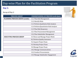 55
Day 3:
Recap of Day-2
PROCESS GROUP UNDERSTANDING OF PROCESS (with Quiz)
PLANNING PROCESS GROUP (contd.) 11.1 Plan Risk Management
11.2 Identify Risks
11.3 Perform Qualitative Risk Analysis
11.4 Perform Quantitative Risk Analysis
11.5 Plan Risk Responses
12.1 Plan Procurement Management
13.2 Plan Stakeholder Management
EXECUTING PROCESS GROUP 4.3 Direct and Manage Project Work
8.2 Perform Quality Assurance
9.2 Acquire Project Team
9.3 Develop Project Team
9.4 Manage Project Team
10.2 Manage Communications
12.2 Conduct Procurements
13.3 Manage Stakeholder Engagement
Day-wise Plan for the Facilitation Program
 