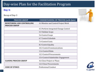 66
Day 4:
Recap of Day-3
PROCESS GROUP UNDERSTANDING OF PROCESS (with Quiz)
MONITORING AND CONTROLLING
PROCESS GROUP
4.4 Monitor and Control Project Work
4.5 Perform Integrated Change Control
5.5 Validate Scope
5.6 Control Scope
6.7 Control Schedule
7.4 Control Costs
8.3 Control Quality
10.3 Control Communications
11.6 Control Risks
12.3 Control Procurements
13.4 Control Stakeholder Engagement
CLOSING PROCESS GROUP 4.6 Close Project or Phase
12.4 Close Procurements
CODE OF ETHICS Professional Conduct
Day-wise Plan for the Facilitation Program
 