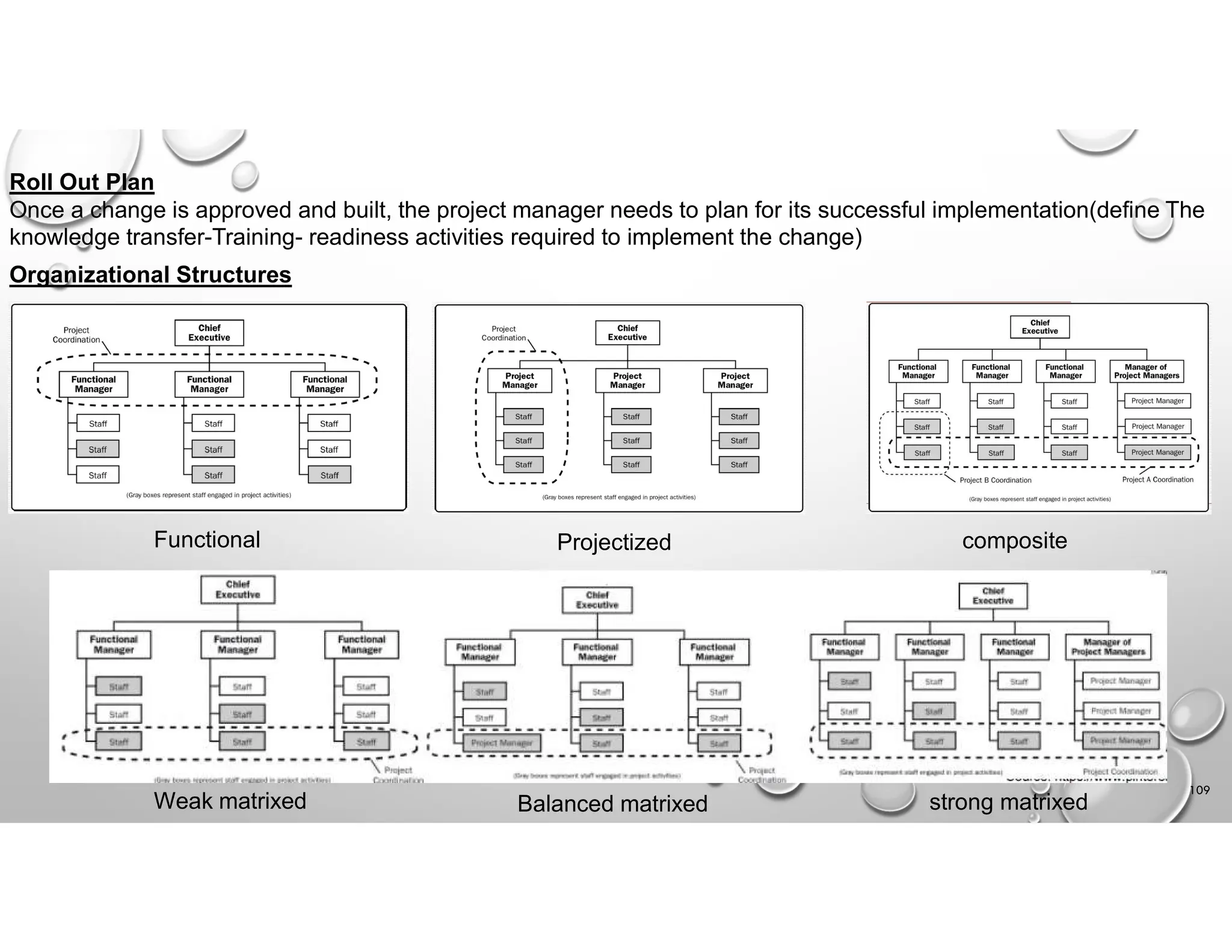 109
Roll Out Plan
Once a change is approved and built, the project manager needs to plan for its successful implementation(define The
knowledge transfer-Training- readiness activities required to implement the change)
Organizational Structures
Functional Projectized composite
Weak matrixed Balanced matrixed strong matrixed
 