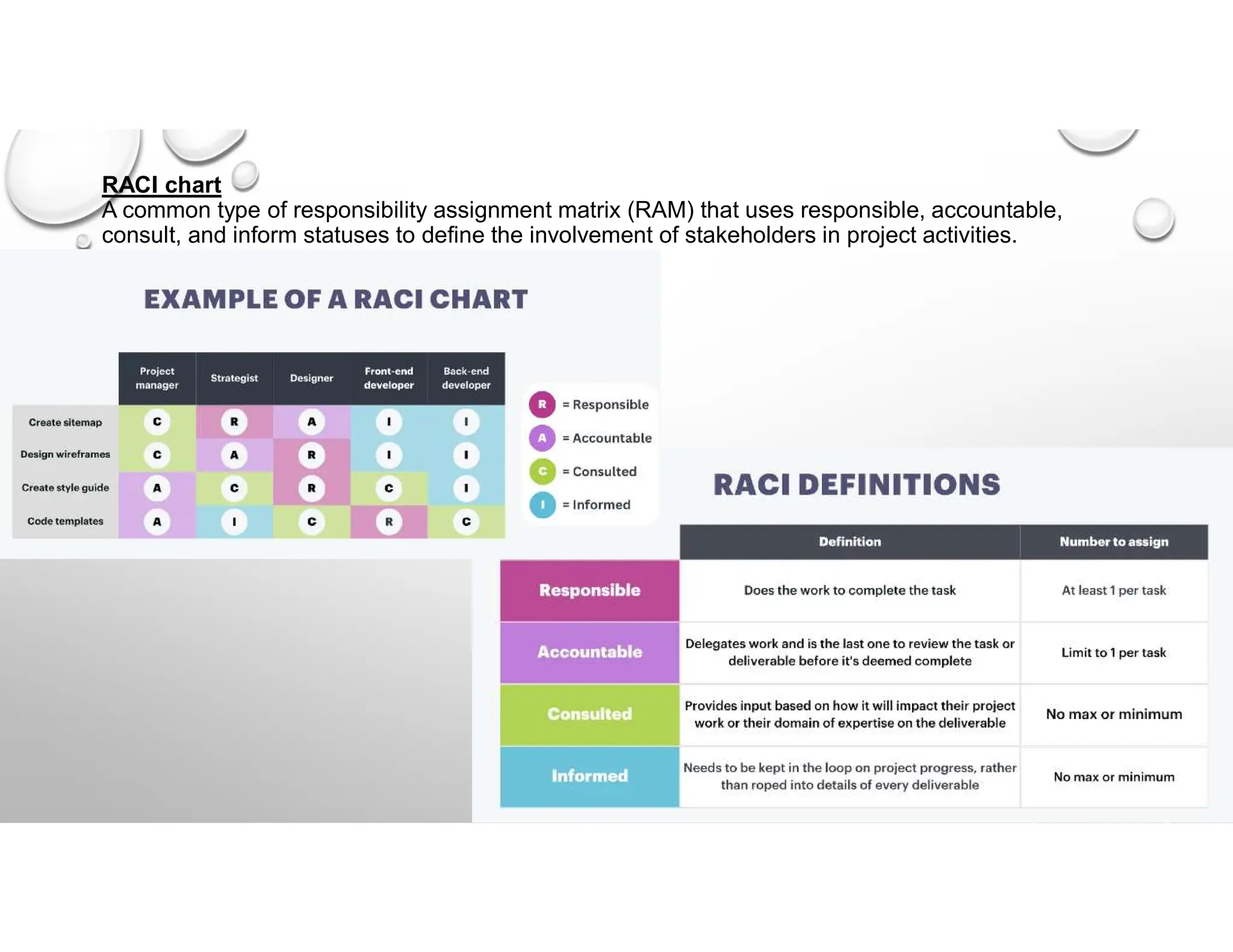 12
RACI chart
A common type of responsibility assignment matrix (RAM) that uses responsible, accountable,
consult, and inform statuses to define the involvement of stakeholders in project activities.
 