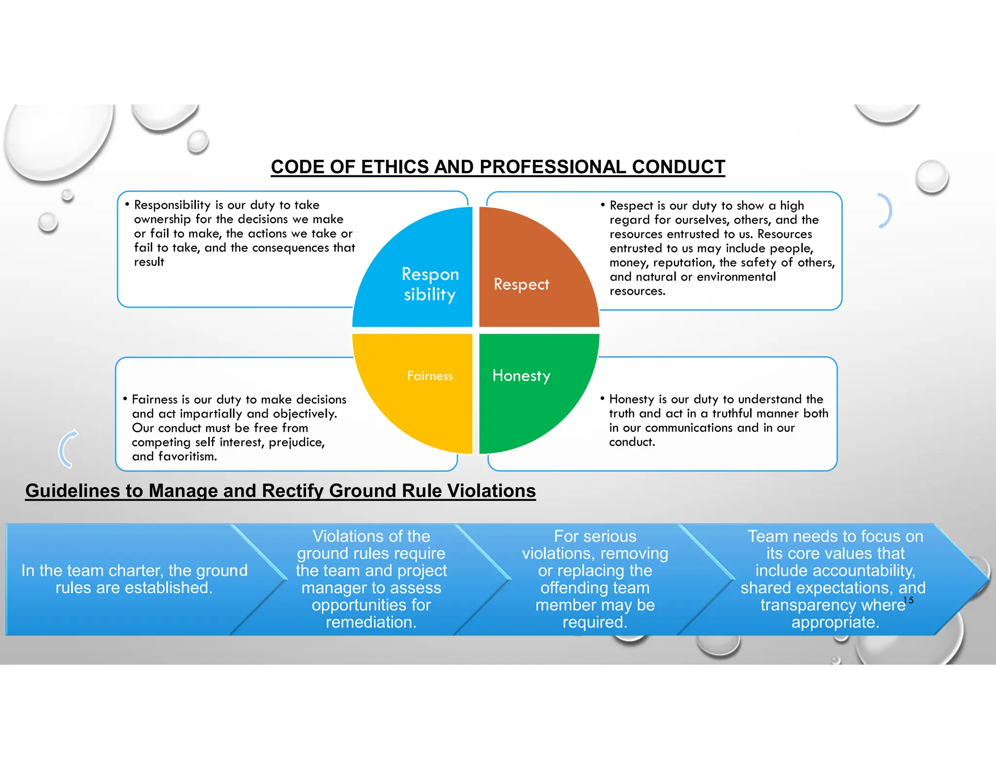 CODE OF ETHICS AND PROFESSIONAL CONDUCT
• Honesty is our duty to understand the
truth and act in a truthful manner both
in our communications and in our
conduct.
• Fairness is our duty to make decisions
and act impartially and objectively.
Our conduct must be free from
competing self interest, prejudice,
and favoritism.
• Respect is our duty to show a high
regard for ourselves, others, and the
resources entrusted to us. Resources
entrusted to us may include people,
money, reputation, the safety of others,
and natural or environmental
resources.
• Responsibility is our duty to take
ownership for the decisions we make
or fail to make, the actions we take or
fail to take, and the consequences that
result
Respon
sibility
Respect
Honesty
Fairness
Guidelines to Manage and Rectify Ground Rule Violations
In the team charter, the ground
rules are established.
Violations of the
ground rules require
the team and project
manager to assess
opportunities for
remediation.
For serious
violations, removing
or replacing the
offending team
member may be
required.
Team needs to focus on
its core values that
include accountability,
shared expectations, and
transparency where
appropriate.
15
 