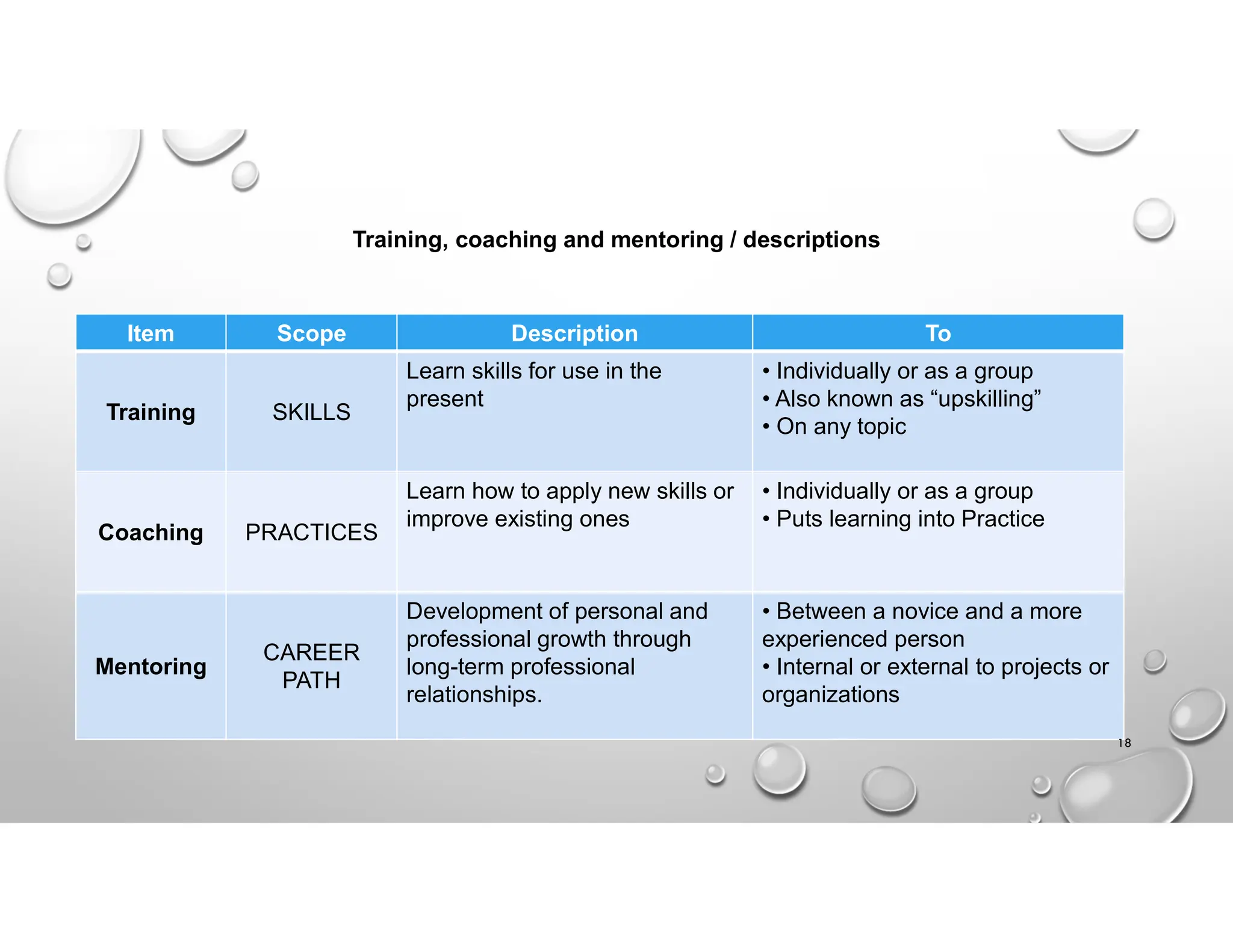Training, coaching and mentoring / descriptions
To
Description
Scope
Item
• Individually or as a group
• Also known as “upskilling”
• On any topic
Learn skills for use in the
present
SKILLS
Training
• Individually or as a group
• Puts learning into Practice
Learn how to apply new skills or
improve existing ones
PRACTICES
Coaching
• Between a novice and a more
experienced person
• Internal or external to projects or
organizations
Development of personal and
professional growth through
long-term professional
relationships.
CAREER
PATH
Mentoring
18
 