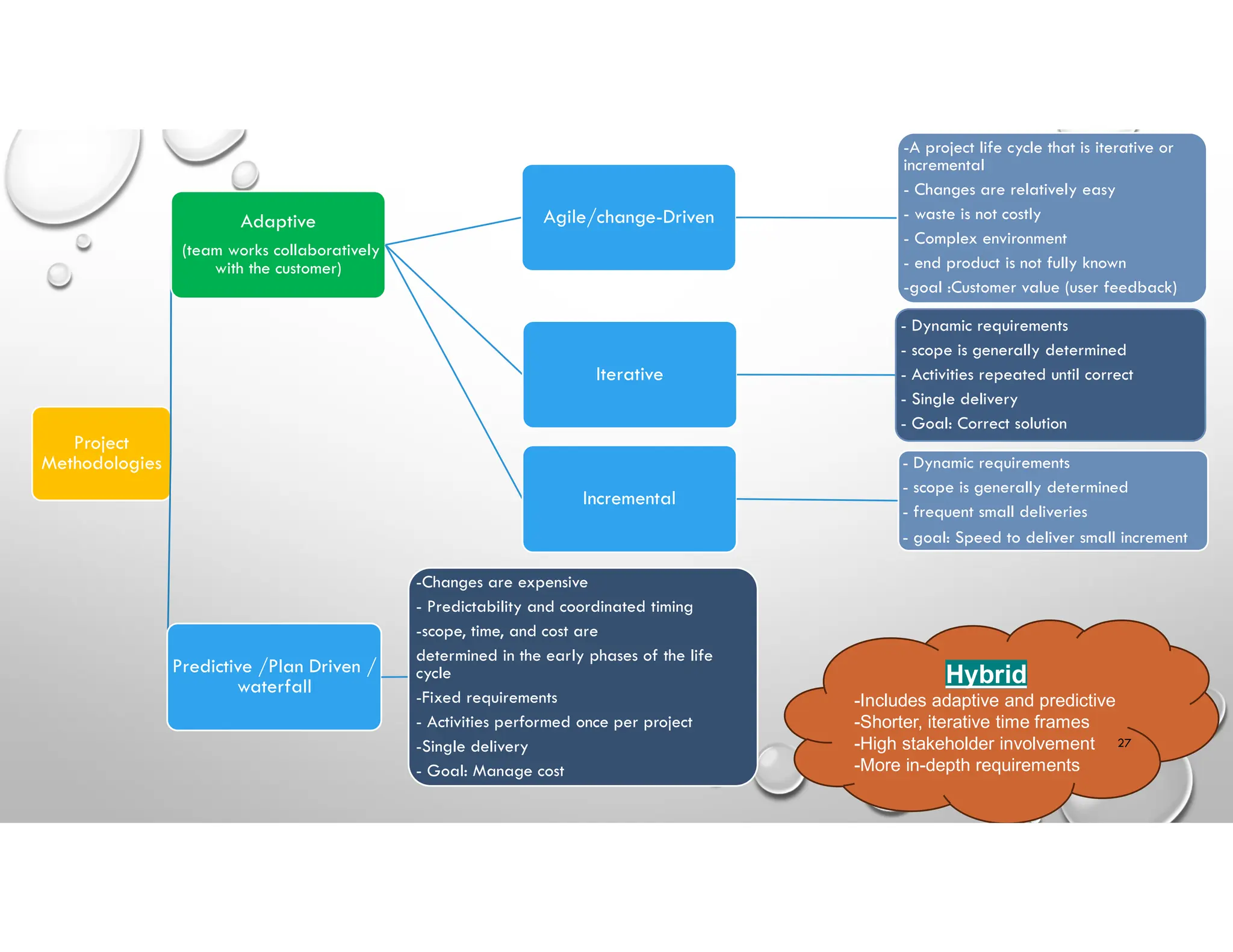 Project
Methodologies
Adaptive
(team works collaboratively
with the customer)
Agile/change-Driven
-A project life cycle that is iterative or
incremental
- Changes are relatively easy
- waste is not costly
- Complex environment
- end product is not fully known
-goal :Customer value (user feedback)
Iterative
- Dynamic requirements
- scope is generally determined
- Activities repeated until correct
- Single delivery
- Goal: Correct solution
Incremental
- Dynamic requirements
- scope is generally determined
- frequent small deliveries
- goal: Speed to deliver small increment
Predictive /Plan Driven /
waterfall
-Changes are expensive
- Predictability and coordinated timing
-scope, time, and cost are
determined in the early phases of the life
cycle
-Fixed requirements
- Activities performed once per project
-Single delivery
- Goal: Manage cost
Hybrid
-Includes adaptive and predictive
-Shorter, iterative time frames
-High stakeholder involvement
-More in-depth requirements
27
 