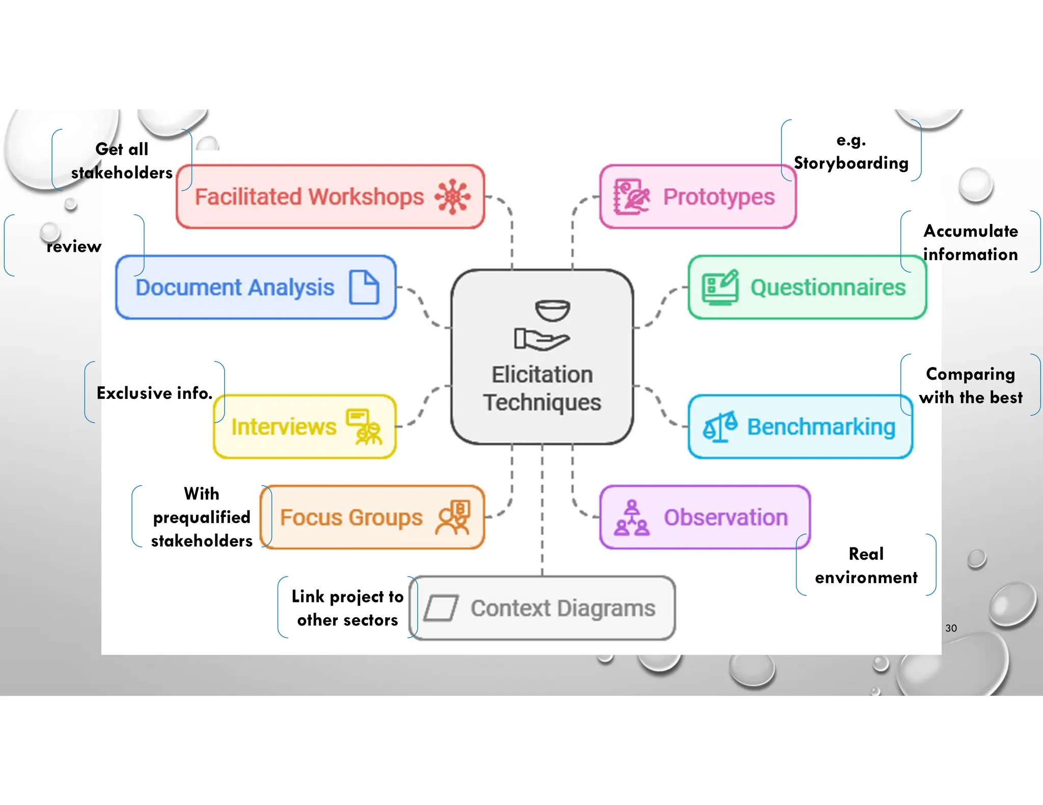 e.g.
Storyboarding
Link project to
other sectors
Exclusive info.
Comparing
with the best
Real
environment
With
prequalified
stakeholders
Get all
stakeholders
review
Accumulate
information
30
 