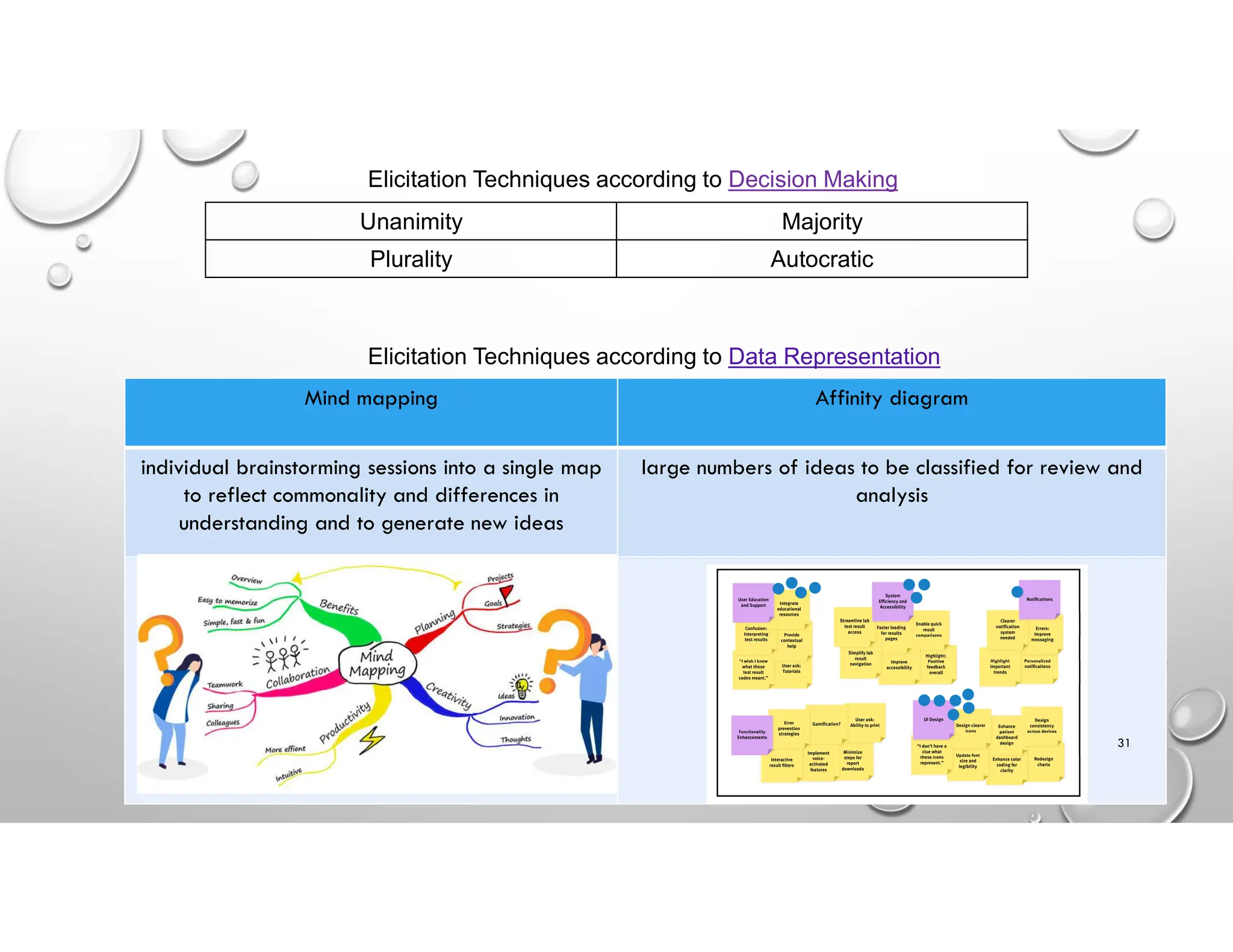 Elicitation Techniques according to Decision Making
Majority
Unanimity
Autocratic
Plurality
Elicitation Techniques according to Data Representation
Affinity diagram
Mind mapping
large numbers of ideas to be classified for review and
analysis
individual brainstorming sessions into a single map
to reflect commonality and differences in
understanding and to generate new ideas
31
 