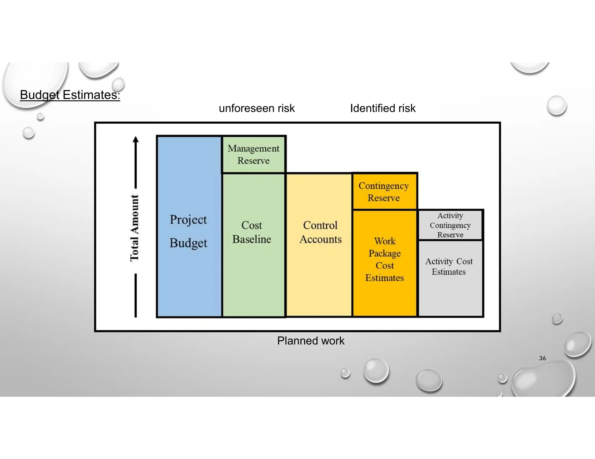 Budget Estimates:
Planned work
Identified risk
unforeseen risk
36
 